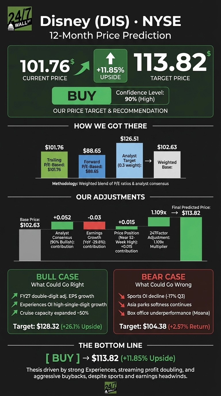 An infographic titled 'Disney (DIS) • NYSE 12-Month Price Prediction' on a dark green background. The infographic displays the current price of $101.76, an arrow indicating an +11.85% upside, and a target price of $113.82. A prominent 'BUY' recommendation is shown with a 90% (High) confidence level. The 'How We Got There' section uses bar charts to illustrate a Trailing P/E-Based price of $101.76, a Forward P/E-Based price of $88.65, and an Analyst Target of $126.51 (0.3 weight), converging to a Weighted Base of $102.63. The 'Our Adjustments' section shows contributions from Analyst Consensus (90% Bullish) at +$0.052, Earnings Growth (YoY -29.8%) at -$0.03, and Price Position (Near 52-Week High) at +$0.015. These adjustments are then subjected to a 247Factor Adjustment multiplier of 1.109x, culminating in the Final Predicted Price of $113.82. Separate green and red boxes outline a 'BULL CASE' with a target of $128.32 (+26.1% Upside) and a 'BEAR CASE' with a target of $104.38 (+2.57% Return), each listing contributing factors. The bottom line reiterates the '[BUY]' recommendation for $113.82 (+11.85% Upside) and a supporting investment thesis.