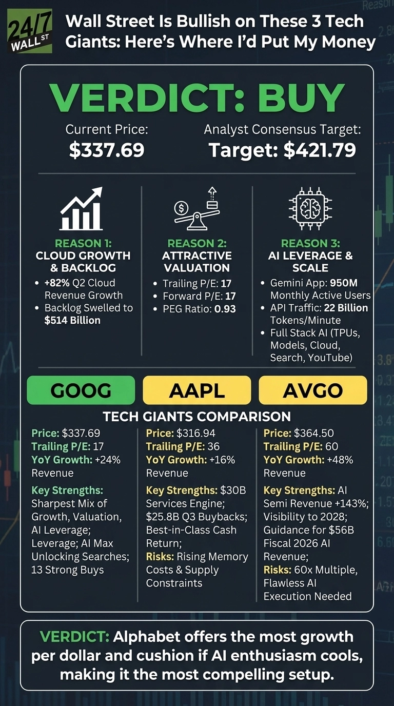 An infographic titled 'Wall Street Is Bullish on These 3 Tech Giants: Here's Where I'd Put My Money' with a prominent 'VERDICT: BUY'. It displays a current price of $337.69 and an analyst consensus target of $421.79. Three reasons for the buy recommendation are presented: Reason 1: Cloud Growth & Backlog, showing +82% Q2 Cloud Revenue Growth and a $514 Billion backlog; Reason 2: Attractive Valuation, with a Trailing P/E of 17, Forward P/E of 17, and a PEG Ratio of 0.93; and Reason 3: AI Leverage & Scale, noting Gemini App's 950M Monthly Active Users, 22 Billion API Traffic Tokens/Minute, and Full Stack AI. Below, a 'TECH GIANTS COMPARISON' table contrasts GOOG, AAPL, and AVGO. For GOOG, it lists Price: $337.69, Trailing P/E: 17, YoY Growth: +24% Revenue, and Key Strengths. For AAPL, it shows Price: $316.94, Trailing P/E: 36, YoY Growth: +16% Revenue, Key Strengths, and Risks. For AVGO, it includes Price: $364.50, Trailing P/E: 60, YoY Growth: +48% Revenue, Key Strengths, and Risks. The infographic concludes with a final verdict: 'Alphabet offers the most growth per dollar and cushion if AI enthusiasm cools, making it the most compelling setup.' The design uses a dark background with white, green, and yellow text.