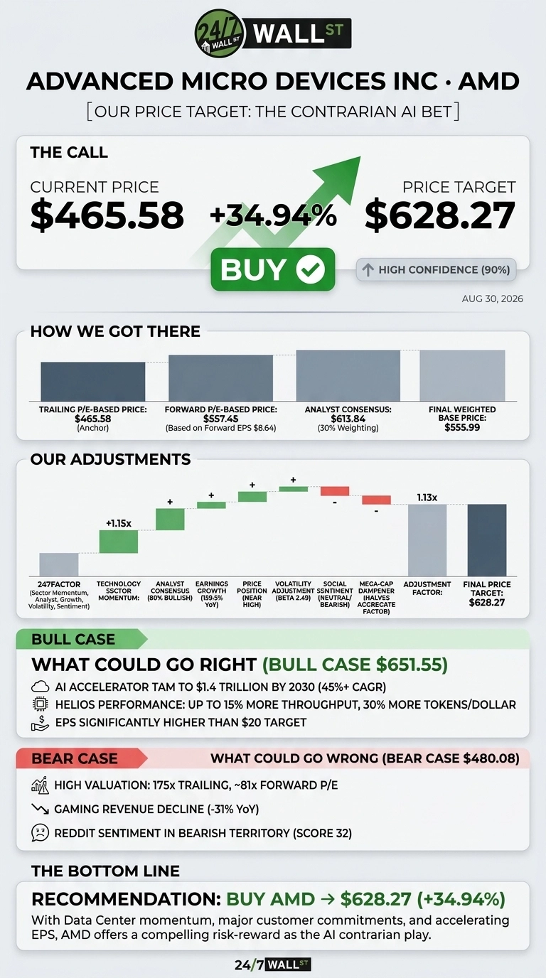 An infographic titled 'Advanced Micro Devices Inc. AMD [OUR PRICE TARGET: THE CONTRARIAN AI BET]' presents a stock analysis. The top section, 'THE CALL', shows the current price of $465.58, a green upward arrow indicating +34.94%, and a price target of $628.27. A prominent green 'BUY' button with a checkmark is displayed, along with 'HIGH CONFIDENCE (90%)' and the date 'AUG 30, 2026'. Below, 'HOW WE GOT THERE' features a bar chart detailing a Trailing P/E-Based Price ($465.58), Forward P/E-Based Price ($557.45), Analyst Consensus ($613.84), and Final Weighted Base Price ($555.99). 'OUR ADJUSTMENTS' displays a waterfall chart with bars representing adjustments like 247Factor, Technology Sector Momentum (+1.15x), Analyst Consensus (80% Bullish), Earnings Growth (159.5% YoY), Price Position (Near High), Volatility (Beta 2.49), Social Sentiment (Neutral/Bearish), Mega-Cap Dampener, and an Adjustment Factor (1.13x), leading to the Final Price Target of $628.27. 'BULL CASE' lists three positive factors: AI Accelerator TAM to $1.4 Trillion by 2030, Helios Performance, and EPS significantly higher than $20 target, with a Bull Case target of $651.55. 'BEAR CASE' lists three negative factors: High Valuation (175x Trailing, ~81x Forward P/E), Gaming Revenue Decline (-31% YoY), and Reddit Sentiment in Bearish Territory, with a Bear Case target of $480.08. The bottom section, 'THE BOTTOM LINE', reiterates the recommendation: 'BUY AMD -> $628.27 (+34.94%)' and a concluding statement about Data Center momentum and AMD as an AI contrarian play. The infographic uses a clean layout with shades of grey, green for positive, and red for negative.