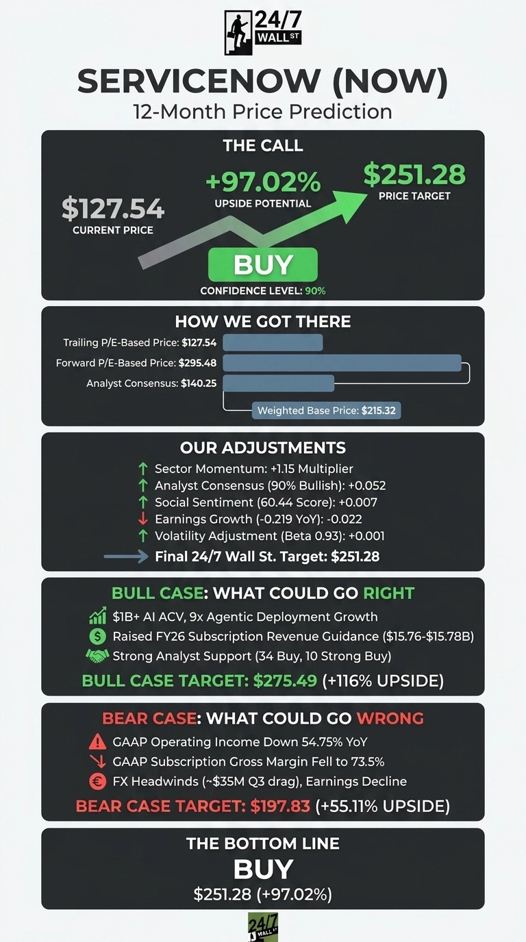 An infographic titled 'ServiceNow (NOW) 12-Month Price Prediction' on a dark gray background. It shows a current price of $127.54, a price target of $251.28, and a +97.02% upside potential, with a green upward arrow and a 'BUY' recommendation box at a 90% confidence level. A section 'How We Got There' shows Trailing P/E-Based Price: $127.54, Forward P/E-Based Price: $295.48, and Analyst Consensus: $140.25, leading to a Weighted Base Price: $215.32. 'Our Adjustments' lists factors like Sector Momentum (+1.15 Multiplier) and Analyst Consensus (90% Bullish): +0.052, leading to the Final 24/7 Wall St. Target: $251.28. The 'Bull Case' section outlines factors like '$1B+ AI ACV' and 'Raised FY26 Subscription Revenue Guidance ($15.76-$15.78B)' for a target of $275.49 (+116% UPSIDE). The 'Bear Case' section highlights risks like 'GAAP Operating Income Down 54.75% YoY' for a target of $197.83 (+55.11% UPSIDE). The bottom line reiterates 'BUY' at $251.28 (+97.02%).