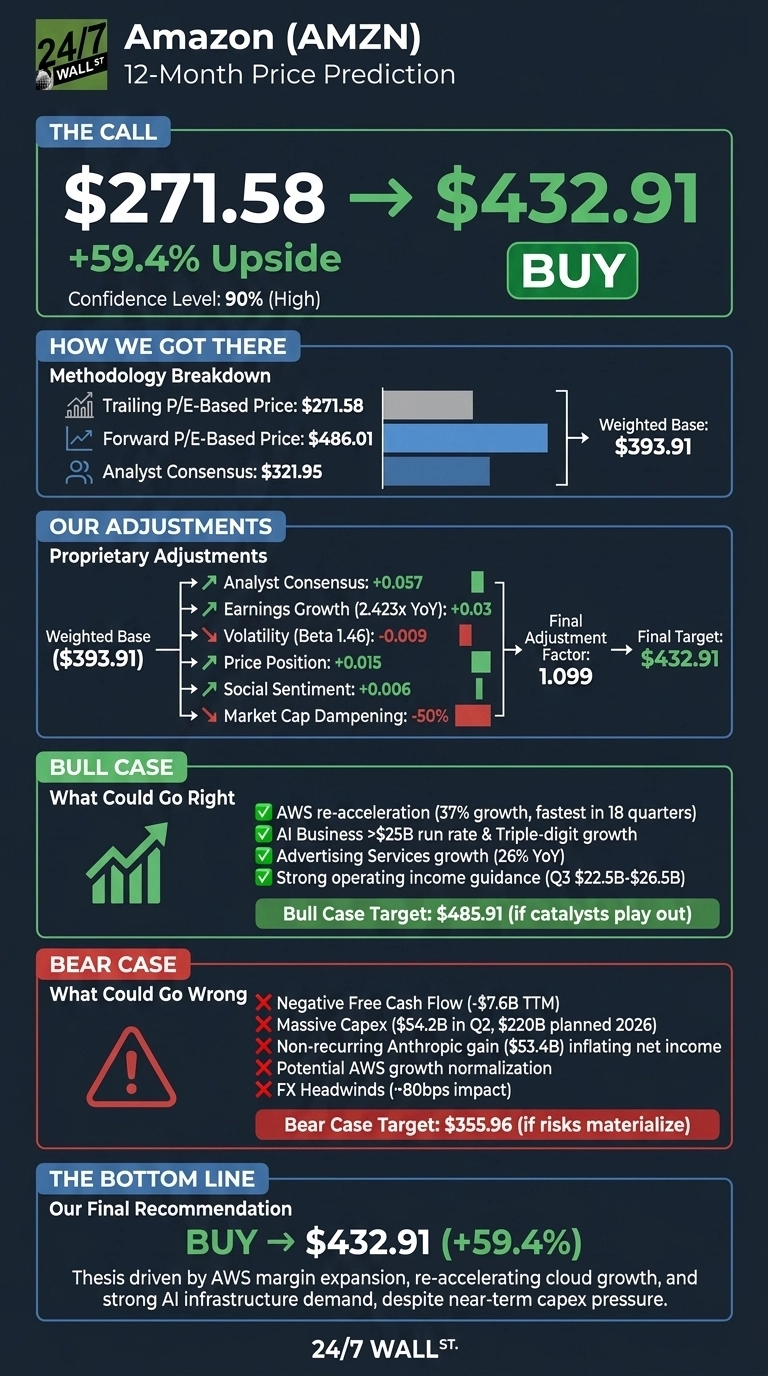 An infographic titled 'Amazon (AMZN) 12-Month Price Prediction' by 24/7 Wall St. The main call shows the price moving from $271.58 to a target of $432.91, indicating a 59.4% upside, with a 'BUY' recommendation and a 90% (High) confidence level. A section on 'How We Got There' details a methodology breakdown with a weighted base of $393.91 derived from Trailing P/E-Based Price ($271.58), Forward P/E-Based Price ($486.01), and Analyst Consensus ($321.95). 'Our Adjustments' show proprietary adjustments applied to the weighted base, leading to a final adjustment factor of 1.099 and the $432.91 target. The 'Bull Case' section suggests a target of $485.91, listing positive factors like AWS re-acceleration and AI business growth. The 'Bear Case' section suggests a target of $355.96, listing negative factors like negative free cash flow and massive capex. The 'Bottom Line' reiterates the BUY recommendation with a $432.91 target, driven by AWS margin expansion and AI infrastructure demand.