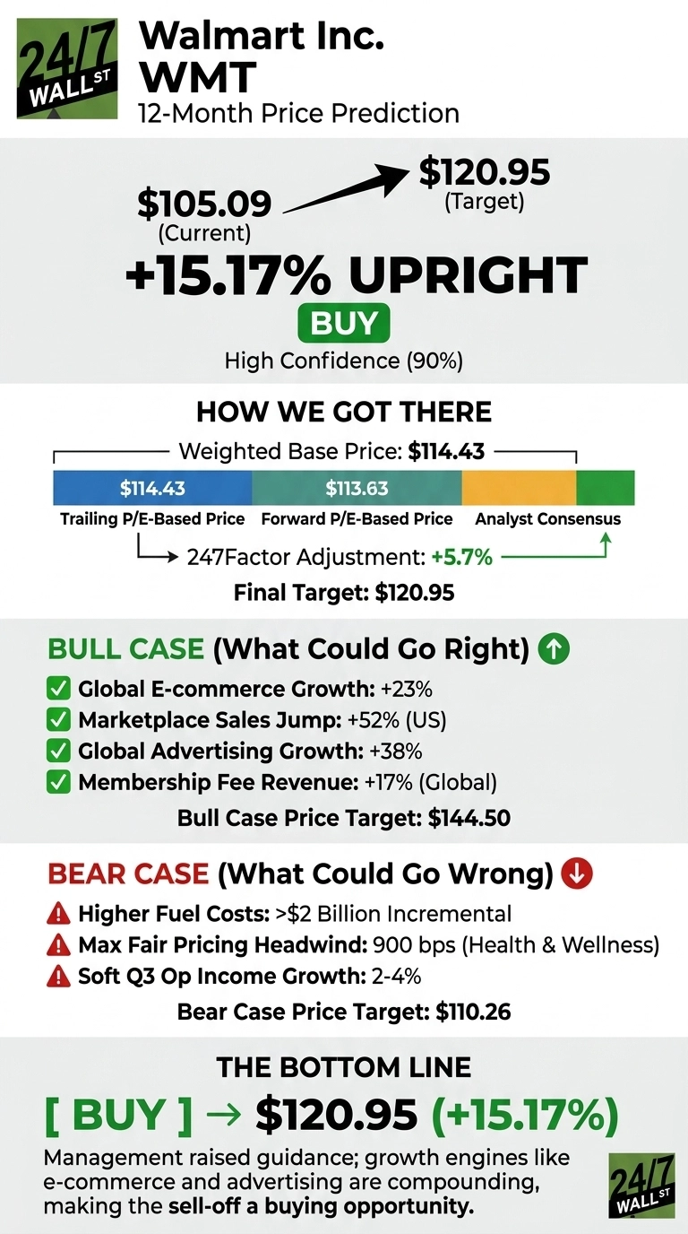 An infographic by 24/7 Wall St. titled 'Walmart Inc. WMT 12-Month Price Prediction'. The graphic shows a current price of $105.09, targeting $120.95, representing a +15.17% 'UPRIGHT' with a 'BUY' recommendation and 'High Confidence (90%)'. A section 'HOW WE GOT THERE' illustrates a weighted base price of $114.43, broken down into Trailing P/E-Based Price ($114.43), Forward P/E-Based Price ($113.63), and Analyst Consensus, further adjusted by a 247Factor of +5.7% to reach the Final Target: $120.95. The 'BULL CASE (What Could Go Right)' lists factors such as Global E-commerce Growth: +23%, Marketplace Sales Jump: +52% (US), Global Advertising Growth: +38%, and Membership Fee Revenue: +17% (Global), leading to a Bull Case Price Target: $144.50. The 'BEAR CASE (What Could Go Wrong)' identifies risks like Higher Fuel Costs: >$2 Billion Incremental, Max Fair Pricing Headwind: 900 bps (Health & Wellness), and Soft Q3 Op Income Growth: 2-4%, resulting in a Bear Case Price Target: $110.26. The 'THE BOTTOM LINE' reiterates a 'BUY' recommendation at $120.95 (+15.17%) and explains that management raised guidance, with growth engines like e-commerce and advertising compounding, making the sell-off a buying opportunity.