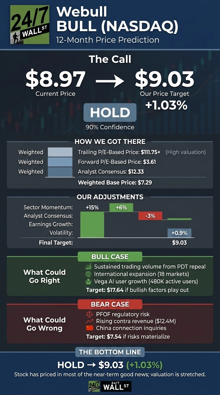 An infographic titled 'Webull BULL (NASDAQ) 12-Month Price Prediction'. It displays the current price of $8.97, a target price of $9.03 (+1.03%), and a 'HOLD' recommendation with 90% confidence. Sections detail 'How We Got There' with trailing P/E-Based Price: $111.75+, Forward P/E-Based Price: $3.61, Analyst Consensus: $12.33, and Weighted Base Price: $7.29. 'Our Adjustments' are shown with bar charts for Sector Momentum (+15%), Analyst Consensus (+6%), Earnings Growth (-3%), and Volatility (+0.9%), leading to a Final Target of $9.03. 'What Could Go Right' (Bull Case) lists sustained trading volume, international expansion, and Vega AI user growth, with a target of $17.64. 'What Could Go Wrong' (Bear Case) lists PFOF regulatory risk, rising contra revenue, and China connection inquiries, with a target of $7.54. The bottom line reiterates 'HOLD' at $9.03 (+1.03%) because 'Stock has priced in most of the near-term good news; valuation is stretched.'