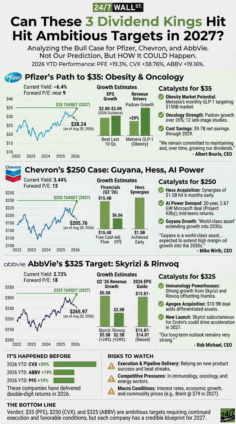 An infographic titled 'Can These 3 Dividend Kings Hit Ambitious Targets in 2027?' from 24/7 Wall St. presents a bull case analysis for Pfizer, Chevron, and AbbVie. The infographic is divided into sections for each company, displaying their current yield, forward P/E, a stock price line chart from 2022 to 2026 with the current price as of August 20, 2026, and a projected 2027 target line. Each company's section includes bar charts illustrating growth estimates and a bulleted list of catalysts. A '2026 YTD Performance' for PFE, CVX, and ABBV is stated below the main title. Additional sections cover 'IT'S HAPPENED BEFORE' showing 2026 YTD returns for CVX (+39%), ABBV (+19%), and PFE (+19%), and 'RISKS TO WATCH' with three key risks: Execution & Pipeline Delivery, Competitive Pressures, and Macro Conditions. The infographic concludes with 'THE BOTTOM LINE' summarizing the ambitious targets and their credible blueprint for 2027.