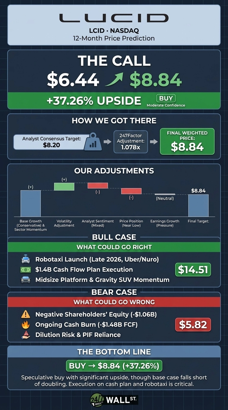 An infographic titled 'Lucid LCID NASDAQ 12-Month Price Prediction' with a dark blue and green color scheme. The top section, 'The Call', shows the current price of $6.44 with an upward arrow pointing to a target of $8.84, indicating a '+37.26% UPSIDE' and a 'BUY' recommendation with 'Moderate Confidence'. Below, 'How We Got There' shows an 'Analyst Consensus Target: $8.20' leading to a '247Factor Adjustment: 1.078x' resulting in a 'FINAL WEIGHTED PRICE: $8.84'. The 'Our Adjustments' section uses a waterfall chart to illustrate positive adjustments for 'Base Growth' and 'Volatility Adjustment', and negative adjustments for 'Analyst Sentiment (Mixed)' and 'Price Position (Near Low)', with 'Earnings Growth (Pressure)' being neutral, all culminating in a 'Final Target: $8.84'. The 'Bull Case' section, labeled 'What Could Go Right', lists 'Robotaxi Launch (Late 2026, Uber/Nuro)', '$1.4B Cash Flow Plan Execution', and 'Midsize Platform & Gravity SUV Momentum', showing a bull case price of '$14.51'. The 'Bear Case' section, labeled 'What Could Go Wrong', lists 'Negative Shareholders' Equity (-$1.06B)', 'Ongoing Cash Burn (-$1.48B FCF)', and 'Dilution Risk & PIF Reliance', showing a bear case price of '$5.82'. The 'The Bottom Line' section re-emphasizes 'BUY → $8.84 (+37.26%)' and provides a summary text about a 'Speculative buy' where 'execution on cash plan and robotaxi is critical'.