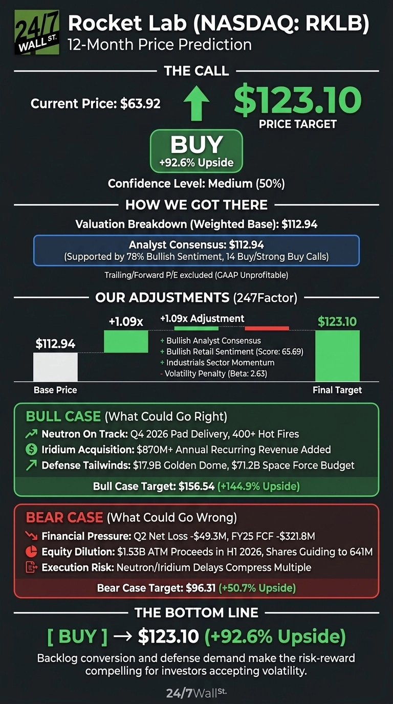 An infographic titled 'Rocket Lab (NASDAQ: RKLB) 12-Month Price Prediction' on a dark background with green and red accents. It displays a current price of $63.92 and a price target of $123.10, indicating a 'BUY' with +92.6% upside and a 'Medium (50%)' confidence level. A section 'HOW WE GOT THERE' shows a valuation breakdown with an analyst consensus of $112.94, supported by 78% bullish sentiment. 'OUR ADJUSTMENTS (247Factor)' illustrates a base price of $112.94 adjusted by a +1.09x multiplier to the final target of $123.10, listing factors like bullish analyst and retail sentiment, industrials sector momentum, and a volatility penalty. The 'BULL CASE' section, marked green, lists factors like 'Neutron On Track: Q4 2026 Pad Delivery', 'Iridium Acquisition: $870M+ Annual Recurring Revenue Added', and 'Defense Tailwinds', leading to a target of $156.54 (+144.9% Upside). The 'BEAR CASE' section, marked red, lists 'Financial Pressure', 'Equity Dilution: $1.53B ATM Proceeds in H1 2026', and 'Execution Risk', resulting in a target of $96.31 (+50.7% Upside). The 'BOTTOM LINE' reiterates 'BUY' -> '$123.10 (+92.6% Upside)' with a concluding statement about backlog conversion and defense demand.