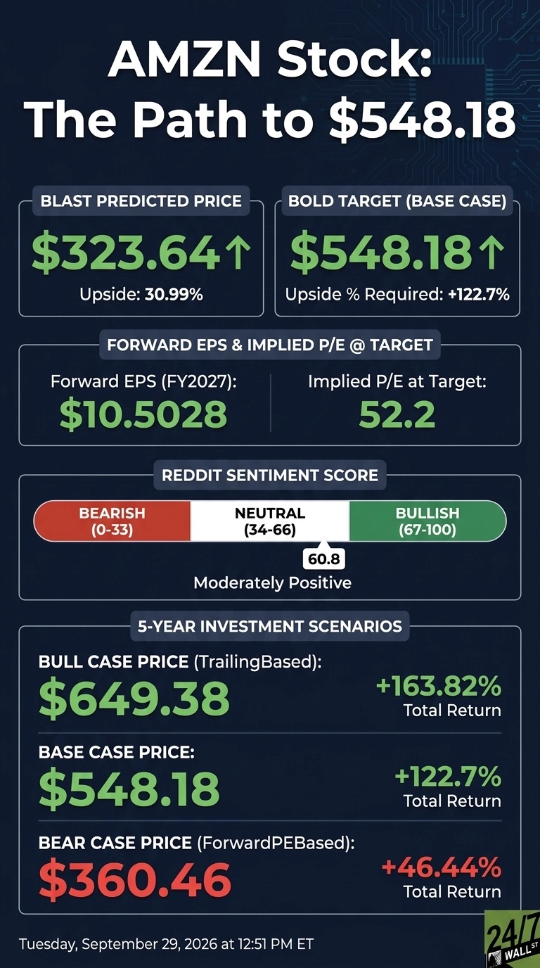An infographic titled 'AMZN Stock: The Path to $548.18' on a dark blue background with circuit board patterns. It presents financial data in rectangular boxes. The top section shows 'BLAST PREDICTED PRICE' of $323.64 (Upside: 30.99%) and 'BOLD TARGET (BASE CASE)' of $548.18 (Upside % Required: +122.7%). The middle section includes 'FORWARD EPS (FY2027)' as $10.5028 and 'Implied P/E at Target' as 52.2. Below this, a Reddit Sentiment Score bar shows 60.8, categorized as 'Moderately Positive,' with ranges for Bearish (0-33), Neutral (34-66), and Bullish (67-100). The bottom section outlines '5-YEAR INVESTMENT SCENARIOS': Bull Case Price (TrailingBased) at $649.38 (+163.82% Total Return), Base Case Price at $548.18 (+122.7% Total Return), and Bear Case Price (ForwardPEBased) at $360.46 (+46.44% Total Return). The infographic is dated Tuesday, September 29, 2026 at 12:51 PM ET.
