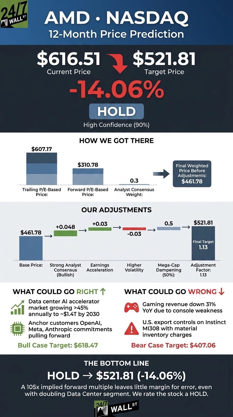 An infographic titled 'AMD NASDAQ 12-Month Price Prediction'. It displays a current price of $616.51 and a target price of $521.81, indicating a -14.06% change, with a 'Hold' recommendation and 90% confidence. The graphic includes bar charts showing how the target was calculated from Trailing P/E-Based Price ($607.17), Forward P/E-Based Price ($310.78), and Analyst Consensus Weight (0.3), leading to a Final Weighted Price Before Adjustments of $461.78. Further adjustments are shown: Base Price $461.78, Strong Analyst Consensus (Bullish) +0.048, Earnings Acceleration +0.03, Higher Volatility -0.03, Mega-Cap Dampening (50%) 0.5, and an Adjustment Factor of 1.13, resulting in the final target price of $521.81. It also lists factors for a 'What Could Go Right' scenario (e.g., data center AI accelerator market growing >45% annually to ~$1.4T by 2030, anchor customer commitments pulling forward, Bull Case Target: $618.47) and a 'What Could Go Wrong' scenario (e.g., gaming revenue down 31% YoY due to console weakness, U.S. export controls on Instinct MI308 with material inventory charges, Bear Case Target: $407.06). The bottom line reiterates the 'Hold' rating and target price.