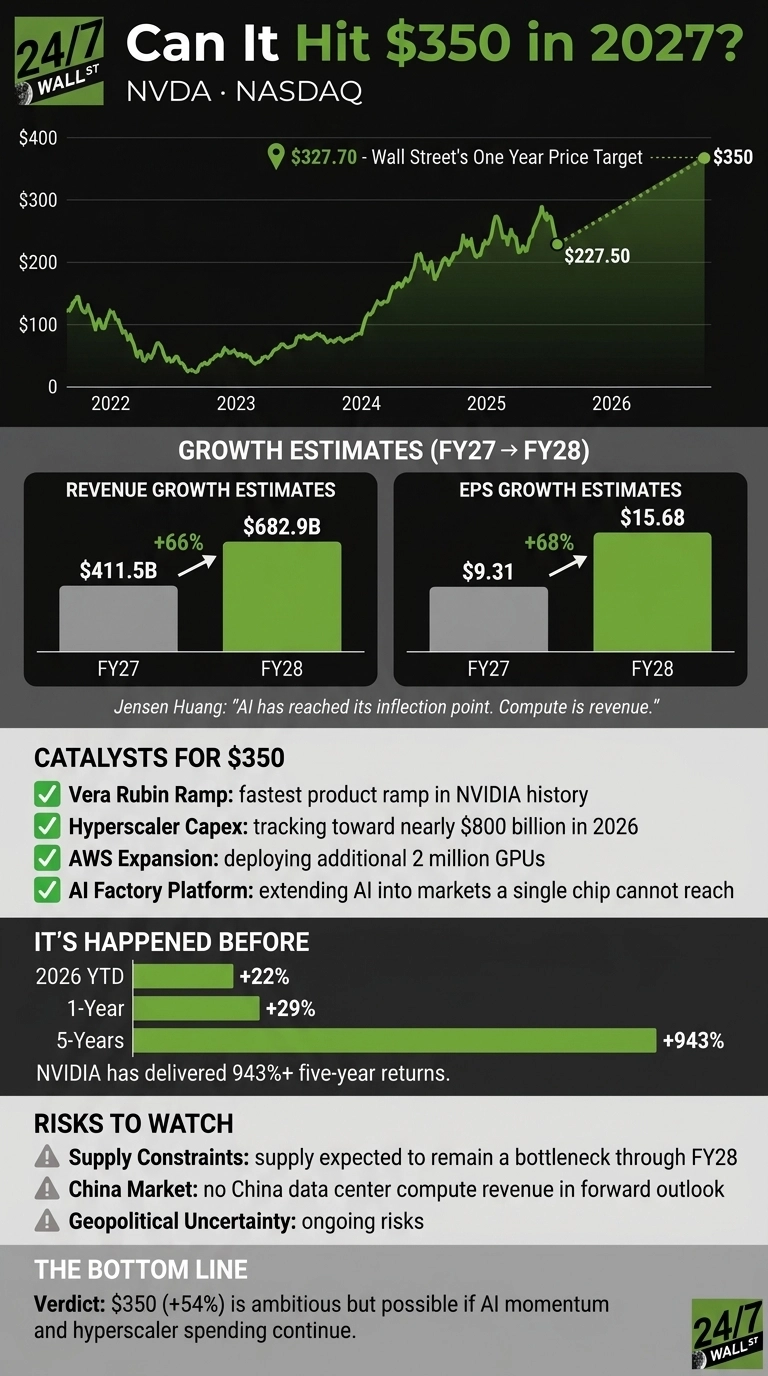 An infographic titled 'Can It Hit $350 in 2027?' for NVDA on NASDAQ. A line graph shows NVIDIA's stock price history from 2022 to 2026, currently at $227.50, with a dotted line projecting to a $350 target in 2027. Below, two bar charts display growth estimates for FY27 and FY28: Revenue Growth Estimates show FY27 at $411.5B and FY28 at $682.9B, a +66% increase. EPS Growth Estimates show FY27 at $9.31 and FY28 at $15.68, a +68% increase. A section lists catalysts for reaching $350: Vera Rubin Ramp, Hyperscaler Capex tracking toward nearly $800 billion in 2026, AWS Expansion, and AI Factory Platform. Another section highlights past performance: 2026 YTD +22%, 1-Year +29%, and 5-Years +943%. Risks to Watch are identified as Supply Constraints, China Market, and Geopolitical Uncertainty. The bottom line verdict states $350 (+54%) is ambitious but possible if AI momentum and hyperscaler spending continue.