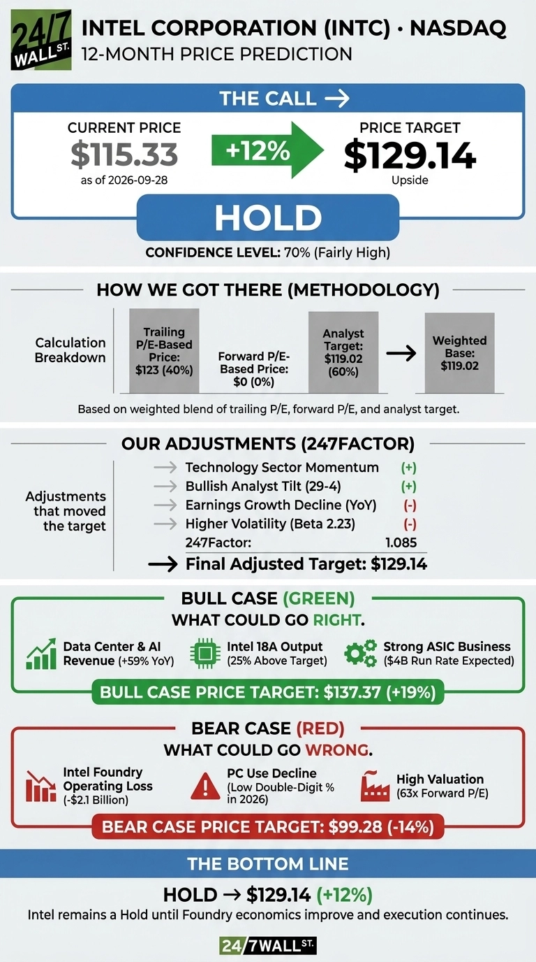 An infographic titled 'Intel Corporation (INTC) • NASDAQ 12-Month Price Prediction' with a blue and white color scheme. The top section, 'The Call', shows the current price of $115.33 as of 2026-09-28, a green arrow indicating +12% upside, and a price target of $129.14, with a large 'HOLD' recommendation and 70% confidence level. The 'How We Got There (Methodology)' section details a calculation breakdown based on trailing P/E-based price ($123, 40%), forward P/E-based price ($0, 0%), and analyst target ($119.02, 60%), resulting in a weighted base of $119.02. 'Our Adjustments (247Factor)' lists factors like Technology Sector Momentum (+), Bullish Analyst Tilt (+), Earnings Growth Decline (-), Higher Volatility (-), and a 247Factor of 1.085, leading to the final adjusted target of $129.14. A 'Bull Case (Green)' section predicts a target of $137.37 (+19%), highlighting 'What Could Go Right' with icons for Data Center & AI Revenue (+59% YoY), Intel 18A Output (25% Above Target), and Strong ASIC Business ($4B Run Rate Expected). A 'Bear Case (Red)' section shows a target of $99.28 (-14%), detailing 'What Could Go Wrong' with icons for Intel Foundry Operating Loss (-$2.1 Billion), PC Use Decline (Low Double-Digit % in 2026), and High Valuation (63x Forward P/E). The bottom line reiterates 'HOLD -> $129.14 (+12%)' with text about Foundry economics.