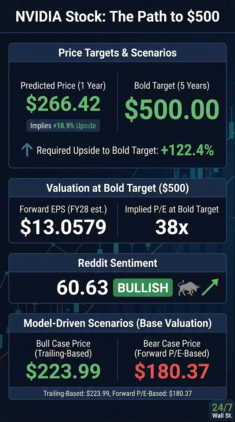An infographic on a dark blue background titled 'NVIDIA Stock: The Path to $500'. It features four sections. The 'Price Targets & Scenarios' section shows a Predicted Price (1 Year) of $266.42 with +18.9% Upside, and a Bold Target (5 Years) of $500.00, requiring +122.4% upside. The 'Valuation at Bold Target ($500)' section lists Forward EPS (FY28 est.) at $13.0579 and an Implied P/E at Bold Target of 38x. The 'Reddit Sentiment' section displays a score of 60.63 with a 'BULLISH' label, bull icon, and upward arrow. The 'Model-Driven Scenarios (Base Valuation)' section presents a Bull Case Price (Trailing-Based) of $223.99 and a Bear Case Price (Forward P/E-Based) of $180.37. The bottom right corner has '24/7 Wall St.'.