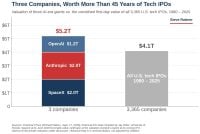 Valuation comparison of SpaceX, OpenAI, and Anthropic and over 3,300 tech IPOs since 1980