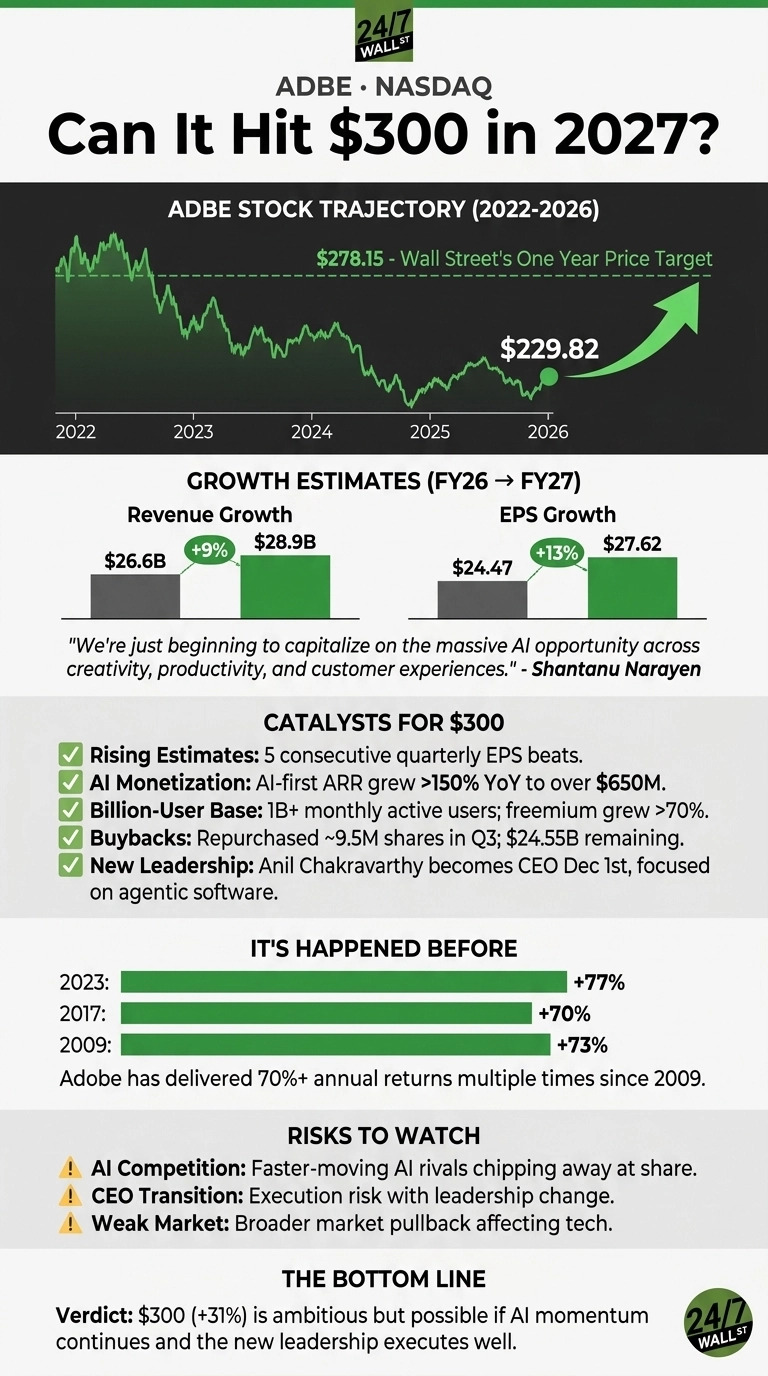 An infographic titled 'ADBE NASDAQ Can It Hit $300 in 2027?' shows a stock trajectory chart for ADBE from 2022 to 2026, indicating a Wall Street One Year Price Target of $278.15 and a current price of $229.82 with an upward green arrow. Below, growth estimates for FY26 to FY27 are displayed with bar charts: Revenue Growth from $26.6B to $28.9B (+9%) and EPS Growth from $24.47 to $27.62 (+13%). A quote from Shantanu Narayen discusses capitalizing on the AI opportunity. Catalysts for reaching $300 are listed with checkmarks: Rising Estimates (5 consecutive quarterly EPS beats), AI Monetization (AI-first ARR grew >150% YoY to over $650M), Billion-User Base (1B+ monthly active users, freemium grew >70%), Buybacks (Repurchased ~9.5M shares in Q3, $24.55B remaining), and New Leadership (Anil Chakravarthy becomes CEO Dec 1st, focused on agentic software). A section 'It's Happened Before' highlights Adobe's past annual returns: 2023 (+77%), 2017 (+70%), 2009 (+73%). Risks to Watch are listed with exclamation marks: AI Competition, CEO Transition, and Weak Market. The bottom line verdict states: '$300 (+31%) is ambitious but possible if AI momentum continues and the new leadership executes well.' The infographic also features the '24/7 WALL ST' logo.
