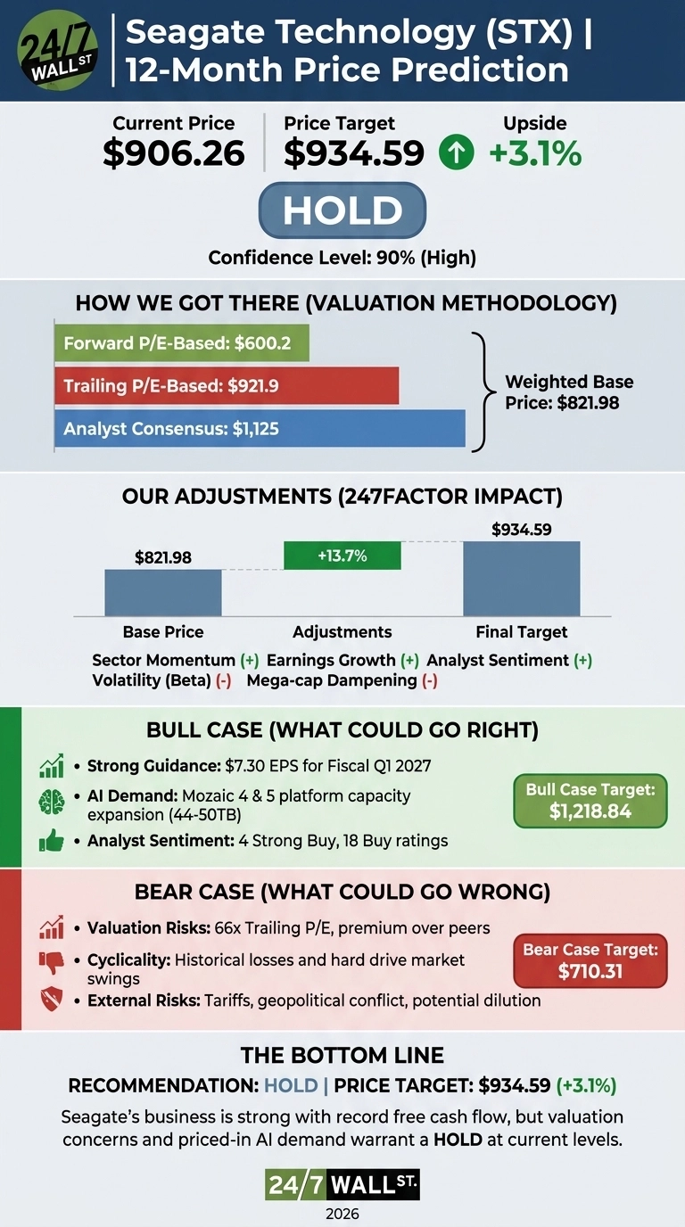 An infographic titled 'Seagate Technology (STX) | 12-Month Price Prediction' shows a current price of $906.26, a price target of $934.59, and a +3.1% upside, with a 'HOLD' recommendation and 90% confidence level. The 'How We Got There (Valuation Methodology)' section shows horizontal bars for Forward P/E-Based ($600.2), Trailing P/E-Based ($921.9), and Analyst Consensus ($1,125), leading to a Weighted Base Price of $821.98. The 'Our Adjustments (247Factor Impact)' section uses a bar chart to illustrate a base price of $821.98, with adjustments of +13.7% leading to a final target of $934.59, listing factors like Sector Momentum, Earnings Growth, Analyst Sentiment, Volatility, and Mega-cap Dampening. The 'Bull Case' section, marked in green, lists factors like Strong Guidance ($7.30 EPS for Fiscal Q1 2027) and AI demand, with a target of $1,218.84. The 'Bear Case' section, marked in red, lists Valuation Risks, Cyclicality, and External Risks, with a target of $710.31. The 'Bottom Line' reiterates the HOLD recommendation and price target, with a summary text.