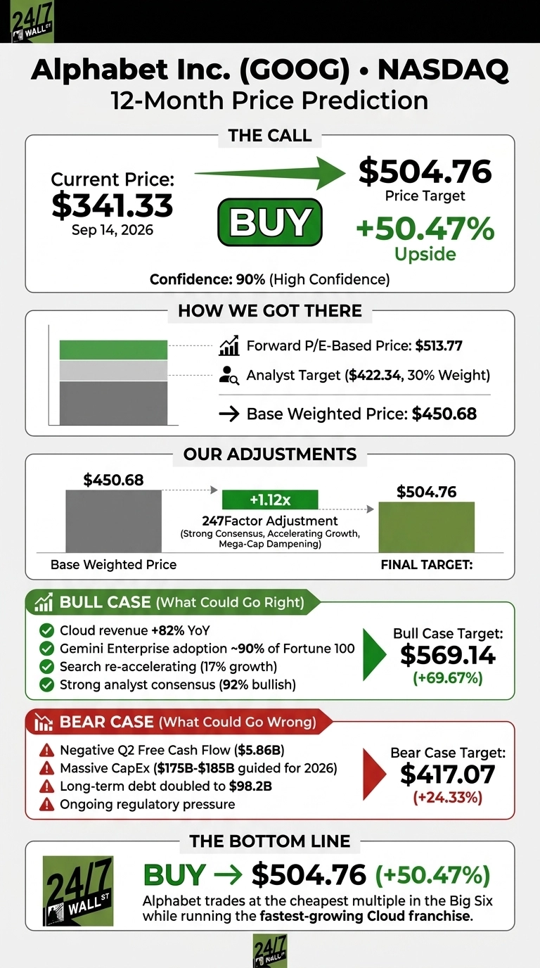 An infographic titled 'Alphabet Inc. (GOOG) • NASDAQ 12-Month Price Prediction' by 24/7 Wall St. The 'THE CALL' section shows the Current Price: $341.33 (Sep 14, 2026), a 'BUY' recommendation, and a Price Target: $504.76 with +50.47% Upside, and 90% Confidence. The 'HOW WE GOT THERE' section lists a Forward P/E-Based Price: $513.77, Analyst Target: $422.34 (30% Weight), and Base Weighted Price: $450.68. The 'OUR ADJUSTMENTS' section shows a Base Weighted Price of $450.68, a +1.12x 247Factor Adjustment, leading to a FINAL TARGET of $504.76. The 'BULL CASE (What Could Go Right)' section lists Cloud revenue +82% YoY, Gemini Enterprise adoption ~90% of Fortune 100, Search re-accelerating (17% growth), and strong analyst consensus (92% bullish), with a Bull Case Target: $569.14 (+69.67%). The 'BEAR CASE (What Could Go Wrong)' section lists Negative Q2 Free Cash Flow ($5.86B), Massive CapEx ($175B-$185B guided for 2026), Long-term debt doubled to $98.2B, and Ongoing regulatory pressure, with a Bear Case Target: $417.07 (+24.33%). The 'THE BOTTOM LINE' reiterates 'BUY -> $504.76 (+50.47%)' and states, 'Alphabet trades at the cheapest multiple in the Big Six while running the fastest-growing Cloud franchise.'