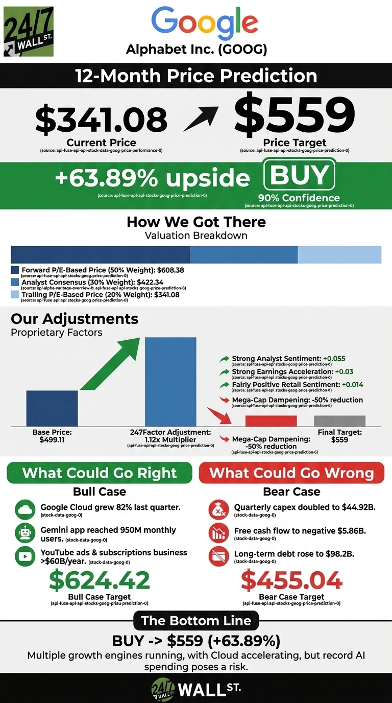 An infographic titled 'Alphabet Inc. (GOOG) 12-Month Price Prediction' by 24/7 Wall St. The top section shows a current price of $341.08 and a price target of $559, indicating a +63.89% upside and a 'BUY' recommendation with 90% confidence. The 'How We Got There: Valuation Breakdown' section shows Forward P/E-Based Price (50% Weight) at $608.38, Analyst Consensus (30% Weight) at $422.34, and Trailing P/E-Based Price (20% Weight) at $341.08. 'Our Adjustments: Proprietary Factors' section shows a Base Price of $499.11, a 247Factor Adjustment of 1.12x Multiplier, leading to a higher bar, then a Mega-Cap Dampening of -50% reduction, resulting in a Final Target of $559. Positive factors listed are Strong Analyst Sentiment: +0.055, Strong Earnings Acceleration: +0.03, Fairly Positive Retail Sentiment: +0.014. The Mega-Cap Dampening is -50% reduction. The 'What Could Go Right: Bull Case' section lists Google Cloud grew 82% last quarter, Gemini app reached 950M monthly users, and YouTube ads & subscriptions business >$60B/year, with a Bull Case Target of $624.42. The 'What Could Go Wrong: Bear Case' section lists Quarterly capex doubled to $44.92B, Free cash flow to negative $5.86B, and Long-term debt rose to $98.2B, with a Bear Case Target of $455.04. The bottom line states 'BUY -> $559 (+63.89%)' and notes 'Multiple growth engines running, with Cloud accelerating, but record AI spending poses a risk.'