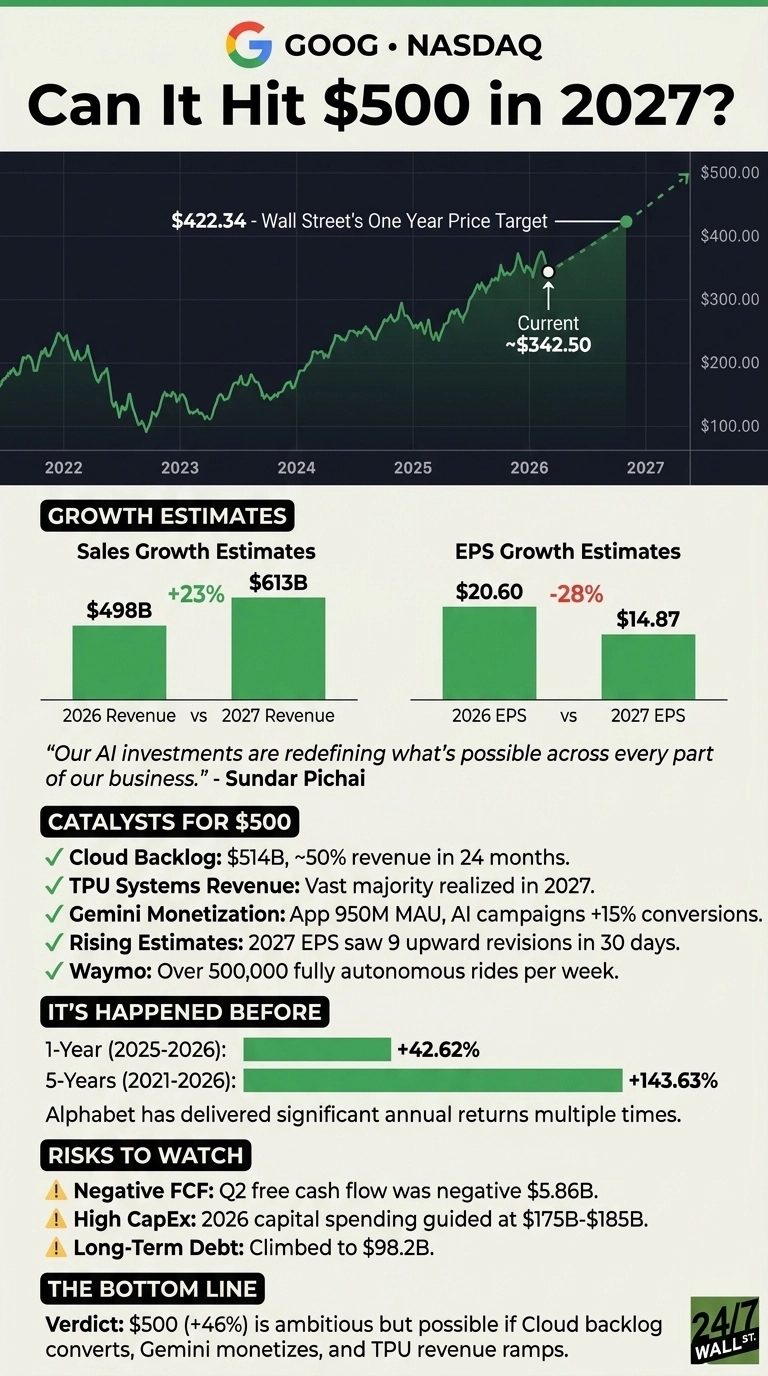 An infographic titled 'GOOG • NASDAQ Can It Hit $500 in 2027?' displays a stock price chart from 2022 to 2027, showing the current price around $342.50 in 2026, a Wall Street one-year target of $422.34, and a $500 target for 2027. Bar charts illustrate Sales Growth Estimates, with 2026 Revenue at $498B and 2027 Revenue at $613B, and EPS Growth Estimates, with 2026 EPS at $20.60 and 2027 EPS at $14.87. Sections detail catalysts for reaching $500, including Cloud Backlog of $514B, TPU Systems Revenue, Gemini Monetization, Rising Estimates, and Waymo milestones. Historical returns are shown for 1-Year (2025-2026) at +42.62% and 5-Years (2021-2026) at +143.63%. Risks to watch are listed as Negative FCF, High CapEx, and Long-Term Debt. The bottom line concludes that $500 (+46%) is ambitious but possible.