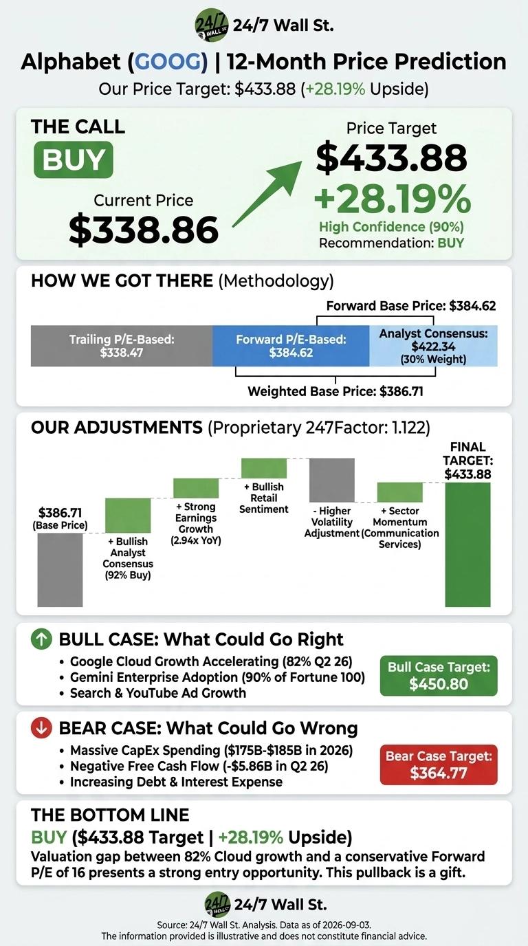 An infographic titled 'Alphabet (GOOG) | 12-Month Price Prediction' with a target of $433.88 and 28.19% upside. It shows a current price of $338.86 and a 'BUY' recommendation with 90% confidence. The methodology section details trailing P/E-based ($338.47), forward P/E-based ($384.62), and analyst consensus ($422.34 with 30% weight) leading to a weighted base price of $386.71. A waterfall chart illustrates proprietary adjustments from the base price of $386.71 to the final target of $433.88, including bullish analyst consensus, strong earnings growth, bullish retail sentiment, higher volatility adjustment, and sector momentum. Bull case target is $450.80, listing reasons like Google Cloud growth and Gemini adoption. Bear case target is $364.77, listing reasons like massive CapEx spending and negative free cash flow. The bottom line recommends 'BUY' for Alphabet (GOOG).