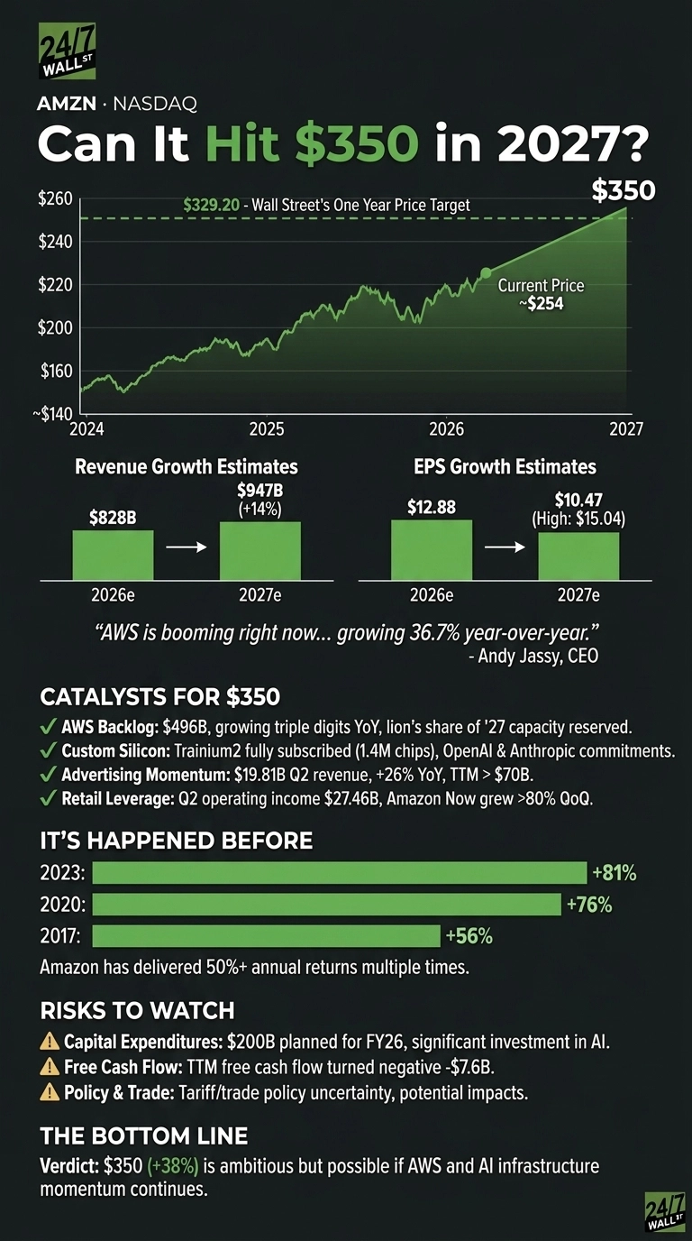 An infographic on a dark background with green text and charts titled 'Can It Hit $350 in 2027?' for AMZN NASDAQ. A line graph shows Amazon's stock price trajectory from approximately $140 in 2024, through a current price of ~$254, aiming for $350 in 2027, with a Wall Street one-year target of $329.20. Bar charts illustrate revenue growth estimates from $828B in 2026e to $947B (+14%) in 2027e, and EPS growth estimates from $12.88 in 2026e to $10.47 (High: $15.04) in 2027e. A quote from Andy Jassy states AWS is growing 36.7% year-over-year. Key catalysts for reaching $350 are listed: AWS Backlog ($496B), Custom Silicon (Trainium2 fully subscribed, OpenAI & Anthropic commitments), Advertising Momentum ($19.81B Q2 revenue, +26% YoY), and Retail Leverage (Q2 operating income $27.46B, Amazon Now grew >80% QoQ). Historical annual returns are shown: 2023 (+81%), 2020 (+76%), and 2017 (+56%). Risks to watch include Capital Expenditures ($200B planned for FY26), Free Cash Flow (TTM negative -$7.6B), and Policy & Trade uncertainty. The bottom line verdict is that $350 (+38%) is ambitious but possible if AWS and AI infrastructure momentum continues.