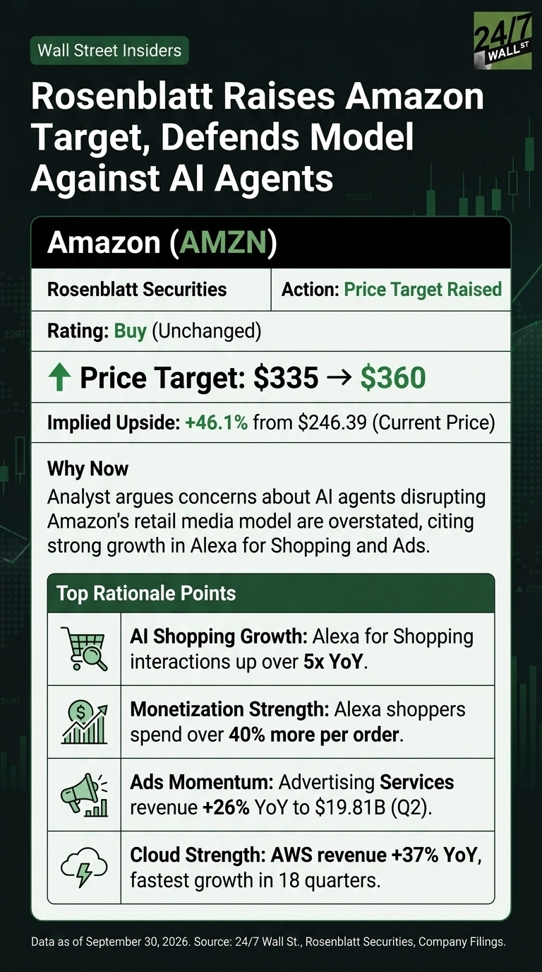 An infographic titled 'Rosenblatt Raises Amazon Target, Defends Model Against AI Agents' on a dark green background with subtle stock chart patterns. A central table details Amazon (AMZN) with Rosenblatt Securities as the analyst, 'Price Target Raised' as the action, and a 'Buy (Unchanged)' rating. It shows a price target increase from $335 to $360, with an implied upside of +46.1% from the current price of $246.39. A section labeled 'Why Now' explains concerns about AI agents disrupting Amazon's retail media model are overstated, citing strong growth in Alexa for Shopping and Ads. Four 'Top Rationale Points' are listed with icons: AI Shopping Growth (Alexa for Shopping interactions up over 5x YoY, with a shopping cart icon), Monetization Strength (Alexa shoppers spend over 40% more per order, with a money growth chart icon), Ads Momentum (Advertising Services revenue +26% YoY to $19.81B in Q2, with a megaphone icon), and Cloud Strength (AWS revenue +37% YoY, fastest growth in 18 quarters, with a cloud and lightning bolt icon). Data is as of September 30, 2026.
