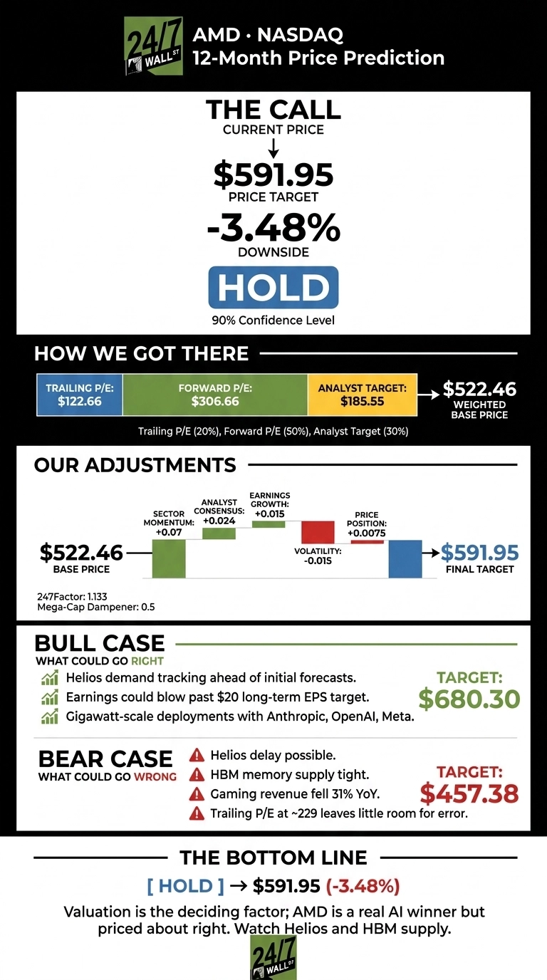 An infographic titled 'AMD • NASDAQ 12-Month Price Prediction' on a dark background. The top section, 'THE CALL', shows a current price and price target of $591.95, a -3.48% downside, and a 'HOLD' recommendation with 90% confidence. Below, 'HOW WE GOT THERE' shows a horizontal bar chart with Trailing P/E ($122.66, 20%), Forward P/E ($306.66, 50%), and Analyst Target ($185.55, 30%) leading to a Weighted Base Price of $522.46. 'OUR ADJUSTMENTS' displays a waterfall chart starting from $522.46 (Base Price), showing incremental adjustments for Sector Momentum (+0.07), Analyst Consensus (+0.024), Earnings Growth (+0.015), Volatility (-0.015), and Price Position (+0.0075), culminating in a Final Target of $591.95. Additional factors 247Factor (1.133) and Mega-Cap Dampener (0.5) are listed. 'BULL CASE' details three potential positives (Helios demand, earnings, gigawatt-scale deployments) with a target of $680.30. 'BEAR CASE' details four potential negatives (Helios delay, HBM supply, gaming revenue, trailing P/E) with a target of $457.38. The 'THE BOTTOM LINE' section reiterates a '[HOLD]' recommendation for $591.95 (-3.48%), stating valuation is the deciding factor and AMD is an AI winner but priced about right, advising to watch Helios and HBM supply. The overall design uses green, blue, red, yellow, and white text on a black background.