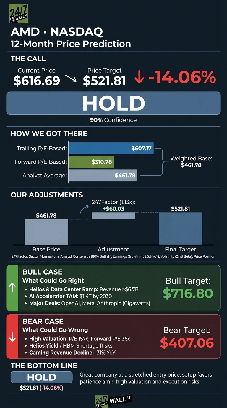 An infographic titled 'AMD NASDAQ 12-Month Price Prediction'. It displays the current price of $616.69, a price target of $521.81, and a 'Hold' recommendation with 90% confidence. Sections include 'How We Got There' with trailing P/E, forward P/E, and analyst average contributing to a weighted base of $461.78. 'Our Adjustments' shows the base price adjusted by the 247Factor (1.13x), adding $60.03 to reach the final target of $521.81. A 'Bull Case' outlines potential upsides with a target of $716.80, listing factors like Helios & Data Center Ramp and AI Accelerator TAM. A 'Bear Case' outlines potential downsides with a target of $407.06, listing high valuation and shortage risks. The bottom line reiterates 'Hold' at $521.81 (-14.06%) with a concluding statement.