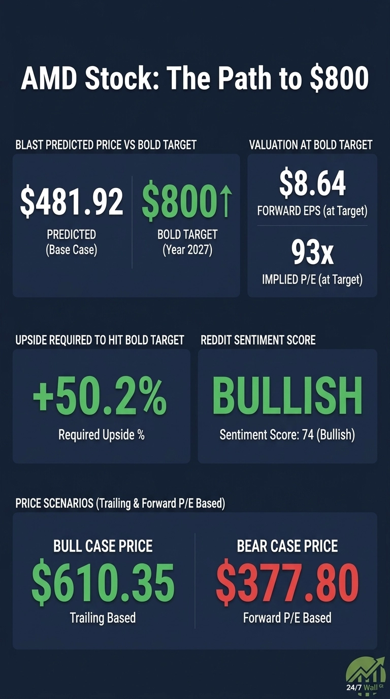 An infographic titled 'AMD Stock: The Path to $800' on a dark blue background with white and green text. It presents various financial metrics and predictions for AMD stock. Key sections include 'BLAST PREDICTED PRICE VS BOLD TARGET' showing a predicted price of $481.92 (Base Case) and a bold target of $800 (Year 2027) with an upward arrow. 'VALUATION AT BOLD TARGET' displays $8.64 for Forward EPS and 93x for Implied P/E. 'UPSIDE REQUIRED TO HIT BOLD TARGET' shows +50.2% Required Upside %. 'REDDIT SENTIMENT SCORE' is 'BULLISH' with a score of 74. Finally, 'PRICE SCENARIOS' presents a Bull Case Price of $610.35 (Trailing Based) in green and a Bear Case Price of $377.80 (Forward P/E Based) in red.