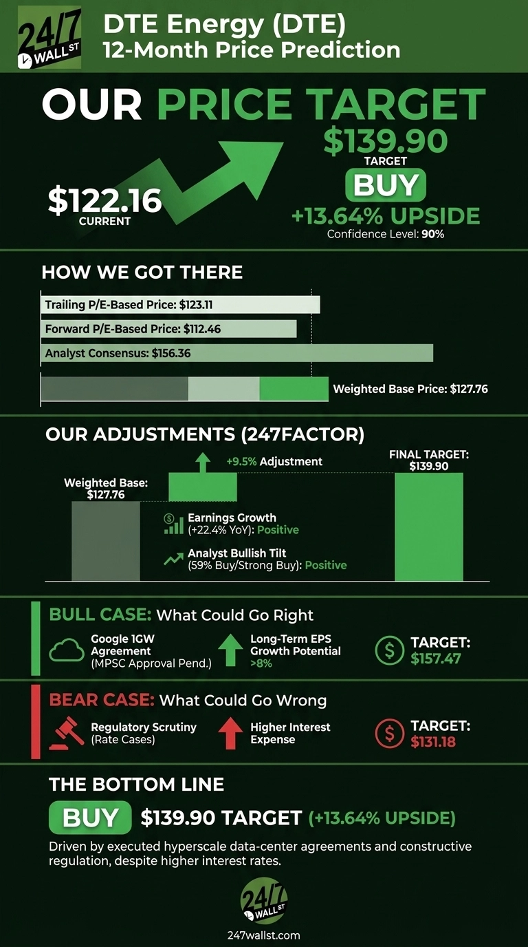 An infographic titled 'DTE Energy (DTE) 12-Month Price Prediction' on a dark green background. The main section shows the current price of $122.16 with an upward green arrow pointing to a target price of $139.90, indicating a 'BUY' recommendation and '+13.64% UPSIDE' with a 'Confidence Level: 90%'. Below, a 'How We Got There' section uses horizontal bar charts to show Trailing P/E-Based Price: $123.11, Forward P/E-Based Price: $112.46, Analyst Consensus: $156.36, and Weighted Base Price: $127.76. The 'Our Adjustments (247Factor)' section uses vertical bar charts, showing a Weighted Base of $127.76 adjusted by +9.5% to a Final Target of $139.90. Positive factors listed are Earnings Growth (+22.4% YoY) and Analyst Bullish Tilt (59% Buy/Strong Buy). The 'Bull Case: What Could Go Right' section lists Google IGW Agreement and Long-Term EPS Growth Potential >8%, with a target of $157.47. The 'Bear Case: What Could Go Wrong' section lists Regulatory Scrutiny (Rate Cases) and Higher Interest Expense, with a target of $131.18. The infographic concludes with 'THE BOTTOM LINE: BUY $139.90 TARGET (+13.64% UPSIDE)' and a summary paragraph. The 24/7 Wall St. logo and website are at the bottom.