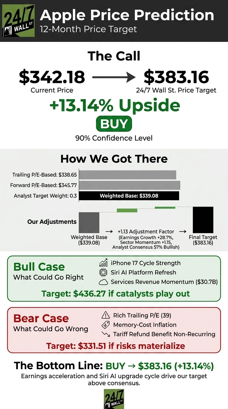 An infographic titled 'Apple Price Prediction' with a '12-Month Price Target' from 24/7 Wall St. The top section, labeled 'The Call', displays the Current Price as $342.18, leading with an arrow to the 24/7 Wall St. Price Target of $383.16. Below this, it states '+13.14% Upside' and a green 'BUY' button, along with '90% Confidence Level'. The next section, 'How We Got There', features a horizontal bar chart showing 'Trailing P/E-Based: $338.65', 'Forward P/E-Based: $345.77', and 'Analyst Target Weight: 0.3', all contributing to a 'Weighted Base: $339.08'. Below this, 'Our Adjustments' illustrates a dark grey bar for 'Weighted Base ($339.08)' which is adjusted by a '+1.13 Adjustment Factor' (with details like Earnings Growth +28.7%, Sector Momentum +1.15, Analyst Consensus 57% Bullish) to reach a 'Final Target ($383.16)'. Two colored boxes follow: a green 'Bull Case' box, labeled 'What Could Go Right', lists 'iPhone 17 Cycle Strength', 'Siri AI Platform Refresh', and 'Services Revenue Momentum ($30.7B)', with a target of '$436.27 if catalysts play out'. A red 'Bear Case' box, 'What Could Go Wrong', lists 'Rich Trailing P/E (39)', 'Memory-Cost Inflation', and 'Tariff Refund Benefit Non-Recurring', with a target of '$331.51 if risks materialize'. The bottom line reiterates 'BUY -> $383.16 (+13.14%)' and mentions earnings acceleration and Siri AI upgrade cycle. The infographic features a grey and white color scheme with green for positive figures and red for negative.