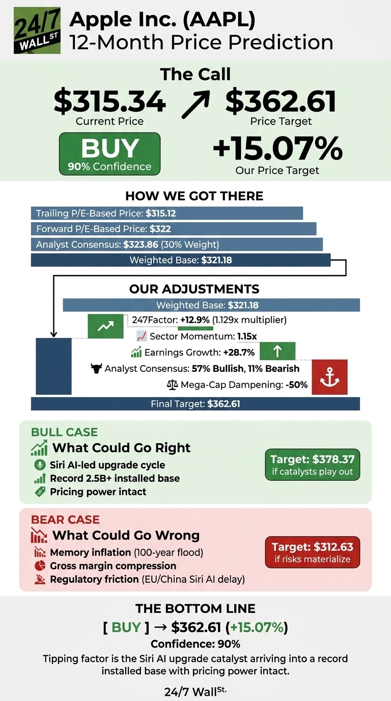 An infographic titled 'Apple Inc. (AAPL) 12-Month Price Prediction' by 24/7 Wall St. It shows a current price of $315.34 and a price target of $362.61, indicating a +15.07% increase, with a 'BUY' rating and 90% confidence. The 'HOW WE GOT THERE' section lists a weighted base of $321.18 from Trailing P/E ($315.12), Forward P/E ($322), and Analyst Consensus ($323.86 with 30% weight). 'OUR ADJUSTMENTS' show the $321.18 base adjusted by a 247Factor of +12.9% (1.129x multiplier), Sector Momentum of 1.15x, Earnings Growth of +28.7%, Analyst Consensus (57% Bullish, 11% Bearish), and Mega-Cap Dampening of -50%, arriving at the final target of $362.61. The 'BULL CASE' outlines potential upsides like a Siri AI-led upgrade cycle, record 2.5B+ installed base, and intact pricing power, targeting $378.37. The 'BEAR CASE' lists risks such as memory inflation, gross margin compression, and regulatory friction, targeting $312.63. The bottom line reiterates a 'BUY' to $362.61 (+15.07%) with 90% confidence, with the Siri AI upgrade catalyst identified as the tipping factor.