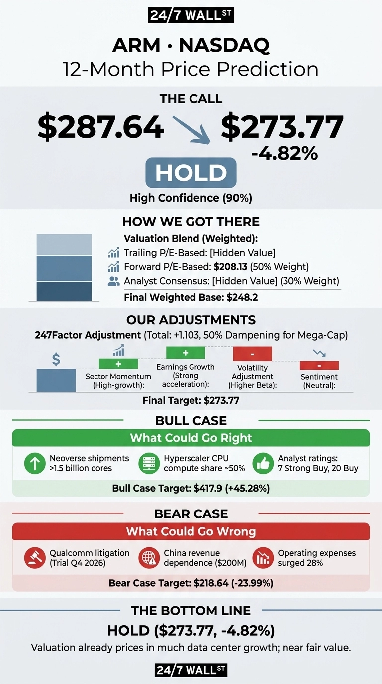An infographic titled 'ARM NASDAQ 12-Month Price Prediction' from 24/7 Wall St. displays a current reference price of $287.64 moving to a target of $273.77, a -4.82% change, resulting in a 'HOLD' rating with high confidence (90%). The section 'HOW WE GOT THERE' shows a final weighted base of $248.2, derived from a valuation blend including Forward P/E-Based at $208.13 (50% Weight). 'OUR ADJUSTMENTS' details a 247Factor Adjustment total of +1.103 with 50% dampening for Mega-Cap, leading to the final target of $273.77. Positive factors include Sector Momentum and Earnings Growth, while negative factors are Volatility Adjustment and neutral Sentiment. The 'BULL CASE' outlines potential positives like Neoverse shipments >1.5 billion cores and Hyperscaler CPU compute share ~50%, with a target of $417.9 (+45.28%). The 'BEAR CASE' lists risks such as Qualcomm litigation (Trial Q4 2026), China revenue dependence ($200M), and operating expenses surged 28%, with a target of $218.64 (-23.99%). The bottom line reiterates 'HOLD ($273.77, -4.82%)', stating valuation already prices in much data center growth and is near fair value.