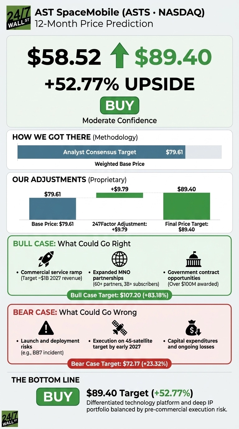 An infographic titled 'AST SpaceMobile (ASTS • NASDAQ) 12-Month Price Prediction.' It displays a current stock price of $58.52, an upward arrow, and a target price of $89.40, indicating a +52.77% upside with a 'BUY' recommendation and 'Moderate Confidence'. The section 'HOW WE GOT THERE (Methodology)' shows an Analyst Consensus Target and Weighted Base Price of $79.61. 'OUR ADJUSTMENTS (Proprietary)' uses a bar chart to show a Base Price of $79.61, a 247Factor Adjustment of +$9.79, leading to a Final Price Target of $89.40. The 'BULL CASE: What Could Go Right' section lists a target of $107.20 (+83.18%) with factors including commercial service ramp (Target ~$1B 2027 revenue), expanded MNO partnerships (60+ partners, 3B+ subscribers), and government contract opportunities (Over $100M awarded). The 'BEAR CASE: What Could Go Wrong' section lists a target of $72.17 (+23.32%) with factors such as launch and deployment risks (e.g., BB7 incident), execution on 45-satellite target by early 2027, and capital expenditures and ongoing losses. The 'THE BOTTOM LINE' reiterates a 'BUY' recommendation for an $89.40 Target (+52.77%), described as 'Differentiated technology platform and deep IP portfolio balanced by pre-commercial execution risk.' The infographic uses a clean layout with green highlights for positive outcomes and red for risks, along with various illustrative icons.