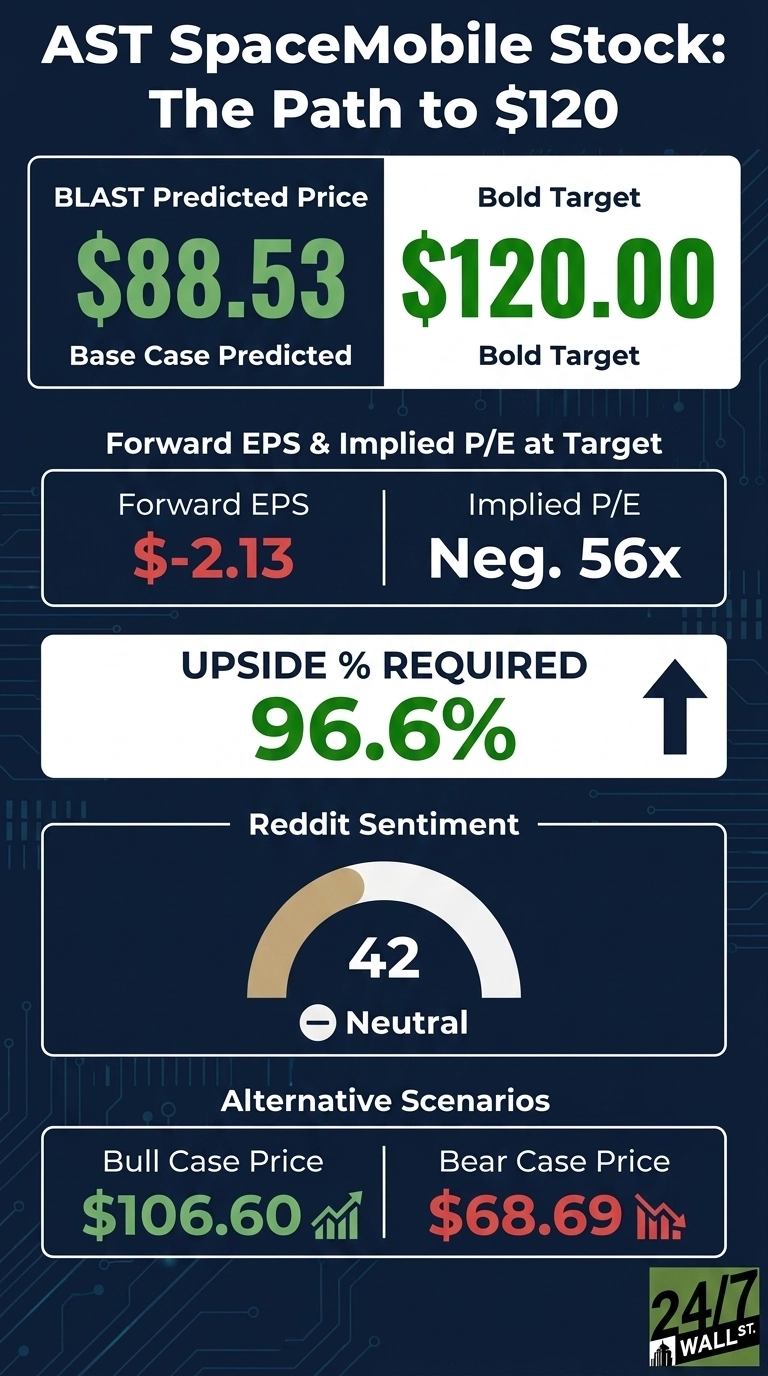 ASTS Stock Is Surging on a New Analyst Target. Here’s How High It Can Soar.