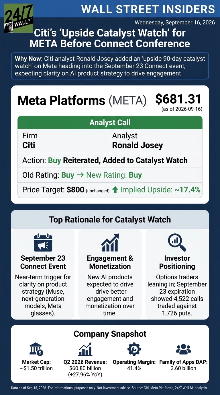 An infographic titled 'Citi's Upside Catalyst Watch for META Before Connect Conference' presents financial analysis. Meta Platforms (META) current price is $681.31 as of September 16, 2026. Citi analyst Ronald Josey has a Buy rating, reiterated and added to Catalyst Watch, with an unchanged $800 price target, implying ~17.4% upside. Top rationales include the September 23 Connect Event for product strategy clarity, Engagement & Monetization from new AI products, and Investor Positioning showing 4,522 calls traded against 1,726 puts for the September 23 expiration. The Company Snapshot shows Market Cap ~$1.50 trillion, Q2 2026 Revenue $60.80 billion (+27.96% YoY), Operating Margin 41.4%, and Family of Apps DAP 3.60 billion. The graphic uses a blue and green color scheme with various icons.