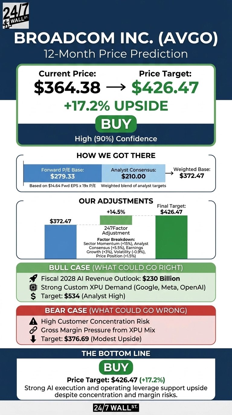 An infographic titled 'BROADCOM INC. (AVGO) 12-Month Price Prediction' on a dark blue background. The top section shows 'Current Price: $364.38' with an arrow pointing to 'Price Target: $426.47', indicating '+17.2% UPSIDE' and a 'BUY' recommendation with 'High (90%) Confidence'. A section titled 'HOW WE GOT THERE' displays two blue bar charts, 'Forward P/E Base: $279.33' and 'Analyst Consensus: $210.00', leading to 'Weighted Base: $372.47'. The 'OUR ADJUSTMENTS' section visualizes 'Weighted Base: $372.47' as a blue bar, followed by a green bar representing a '+14.5% 247Factor Adjustment' with breakdown details, culminating in a larger green bar for 'Final Target: $426.47'. Below this, the 'BULL CASE (WHAT COULD GO RIGHT)' section lists points like 'Fiscal 2028 AI Revenue Outlook: $230 Billion' and a target of '$534'. The 'BEAR CASE (WHAT COULD GO WRONG)' section details risks like 'High Customer Concentration Risk' and a target of '$376.69'. The final section, 'THE BOTTOM LINE', reiterates 'BUY' with the price target and a summary of factors supporting the recommendation.