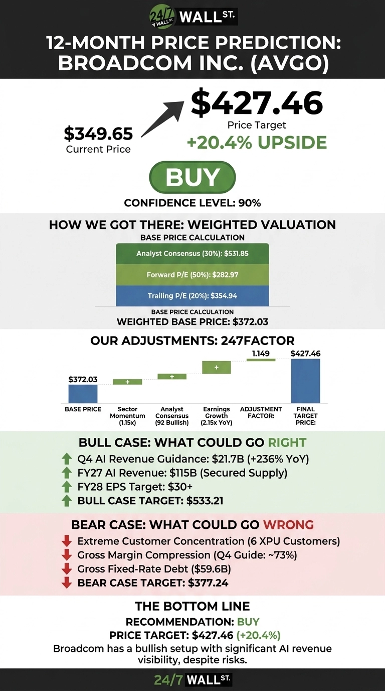 An infographic titled '12-MONTH PRICE PREDICTION: BROADCOM INC. (AVGO)' with a 'BUY' recommendation. It displays a current price of $349.65 and a price target of $427.46, indicating a 20.4% upside. A confidence level of 90% is noted. The infographic explains the 'Weighted Valuation' methodology, comprising Analyst Consensus (30%): $531.85, Forward P/E (50%): $282.97, and Trailing P/E (20%): $354.94, leading to a Weighted Base Price of $372.03. 'Our Adjustments: 247Factor' is shown as a waterfall chart, starting with the Base Price of $372.03, adding increments for Sector Momentum (1.15x), Analyst Consensus (92 Bullish), and Earnings Growth (2.15x YoY), with an overall adjustment factor of 1.149, culminating in the Final Target Price of $427.46. Separate sections detail 'BULL CASE: WHAT COULD GO RIGHT' with points like Q4 AI Revenue Guidance: $21.7B (+236% YoY) and a Bull Case Target of $533.21. 'BEAR CASE: WHAT COULD GO WRONG' lists factors such as Extreme Customer Concentration and a Bear Case Target of $377.24. The 'BOTTOM LINE' reiterates the 'BUY' recommendation and price target, stating Broadcom has a bullish setup with significant AI revenue visibility despite risks. The infographic is branded '24/7 WALL ST.'.
