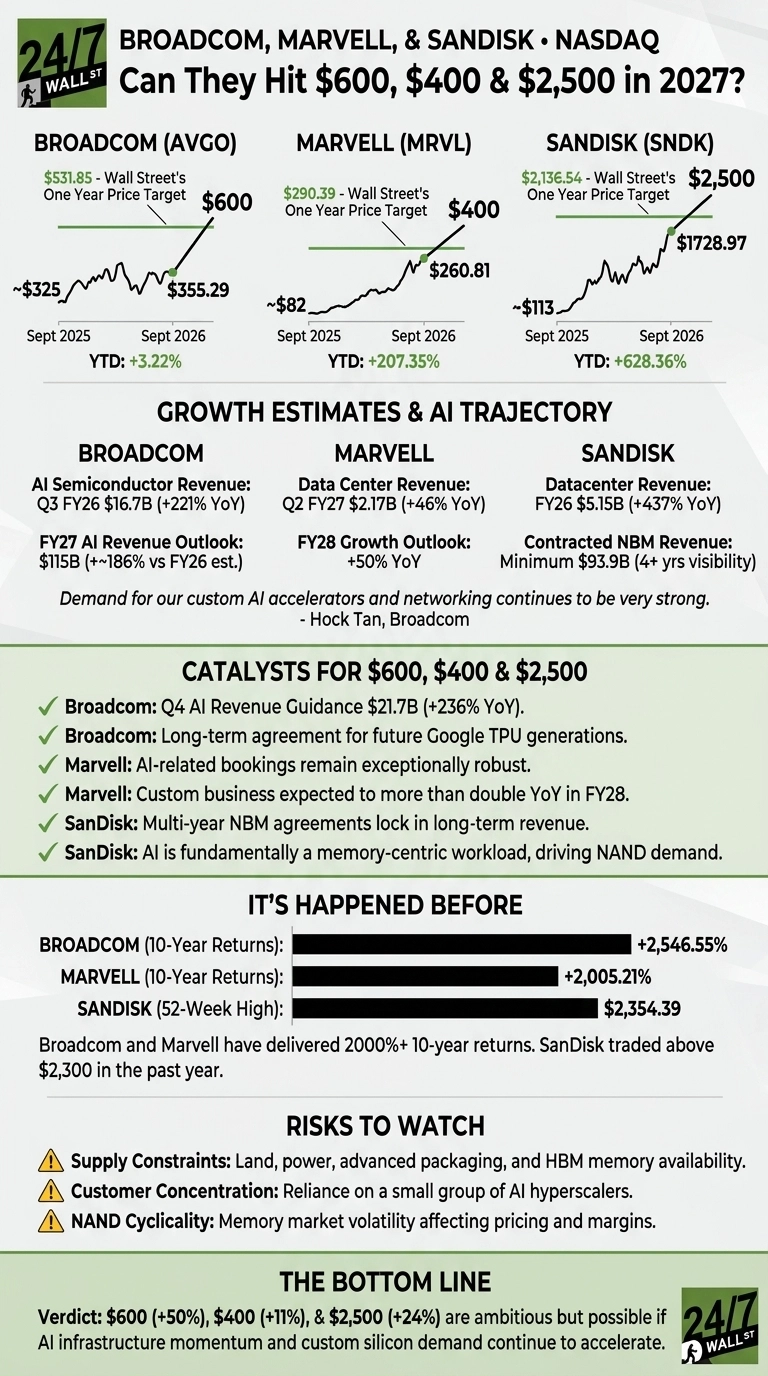 An infographic titled 'Broadcom, Marvell, & SanDisk: Can They Hit $600, $400 & $2,500 in 2027?' provides a financial analysis. It features three line charts displaying stock performance from September 2025 to September 2026 for Broadcom (AVGO), Marvell (MRVL), and SanDisk (SNDK). Each chart includes the current stock price, a projected 2027 target price, Wall Street's one-year price target, and Year-To-Date (YTD) returns. Broadcom is shown at $355.29 with a $600 target and +3.22% YTD. Marvell is at $260.81 with a $400 target and +207.35% YTD. SanDisk is at $1728.97 with a $2,500 target and +628.36% YTD. The infographic also presents Growth Estimates & AI Trajectory data, catalysts for achieving these targets, historical returns including Broadcom's +2,546.55% and Marvell's +2,005.21% 10-year returns, and SanDisk's 52-week high of $2,354.39. Lastly, it lists Risks to Watch, such as Supply Constraints, Customer Concentration, and NAND Cyclicality, concluding that the targets are ambitious but possible given accelerating AI demand.