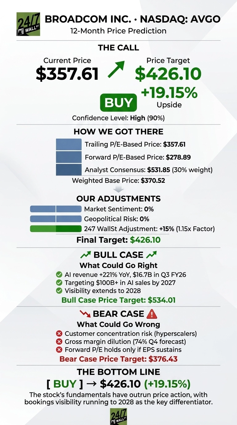 An infographic titled 'BROADCOM INC. • NASDAQ: AVGO 12-Month Price Prediction'. The call recommends 'BUY' with a current price of $357.61 and a price target of $426.10, indicating 19.15% upside and a High (90%) confidence level. Sections detail 'HOW WE GOT THERE' with Trailing P/E-Based Price $357.61, Forward P/E-Based Price $278.89, Analyst Consensus $531.85 (30% weight), and a Weighted Base Price $370.52. 'OUR ADJUSTMENTS' show Market Sentiment 0%, Geopolitical Risk 0%, and 247 WallSt Adjustment +15% (1.15x Factor), leading to a Final Target $426.10. The 'BULL CASE' lists AI revenue +221% YoY, $16.7B in Q3 FY26, targeting $100B+ in AI sales by 2027, visibility extends to 2028, and a Bull Case Price Target $534.01. The 'BEAR CASE' lists customer concentration risk (hyperscalers), gross margin dilution (74% Q4 forecast), forward P/E holds only if EPS sustains, and a Bear Case Price Target $376.43. The bottom line reiterates '[ BUY ] → $426.10 (+19.15%)' and states that the stock's fundamentals have outrun price action.