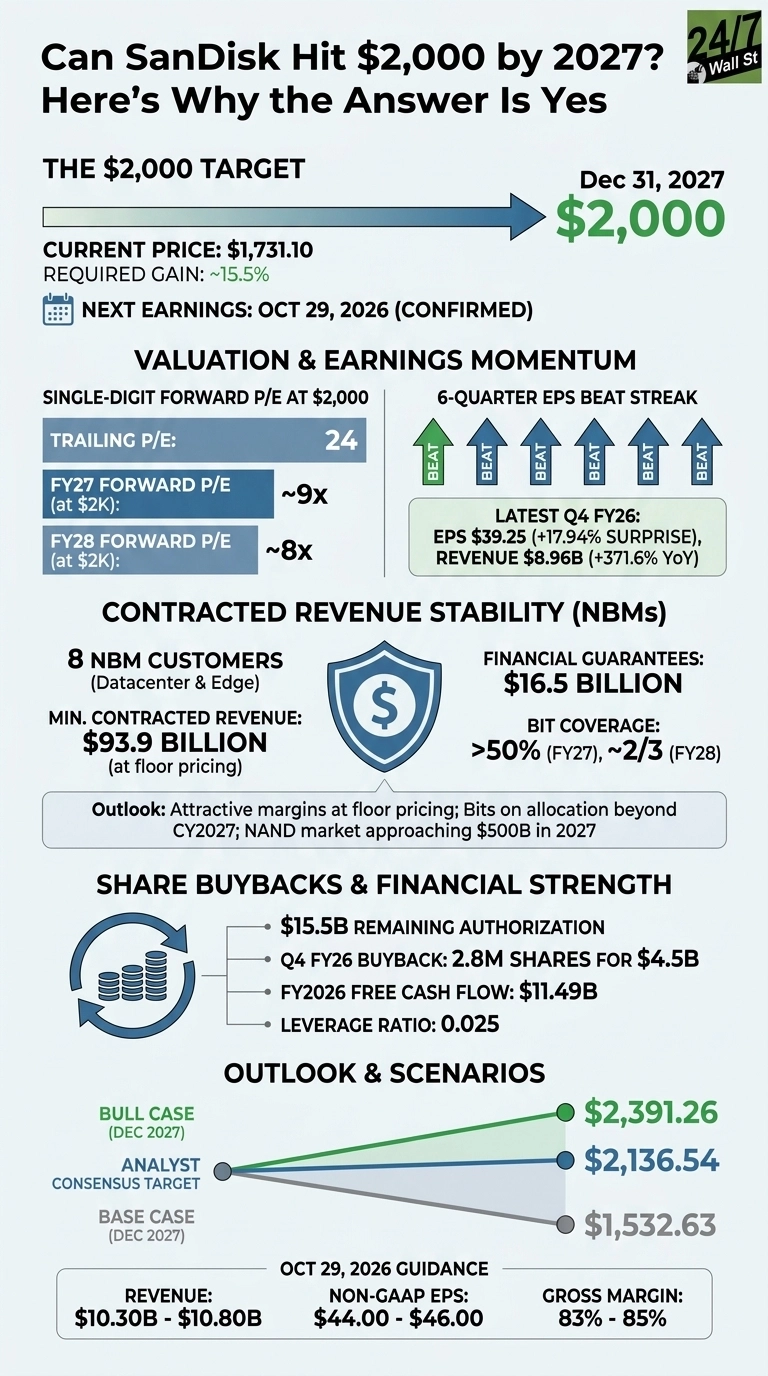 An infographic titled 'Can SanDisk Hit $2,000 by 2027? Here's Why the Answer Is Yes'. The image displays a target of $2,000 by December 31, 2027, with the current price at $1,731.10 and a required gain of ~15.5%. Key sections detail 'Valuation & Earnings Momentum' with a trailing P/E of 24, FY27 forward P/E ~9x, FY28 forward P/E ~8x, a 6-quarter EPS beat streak, and latest Q4 FY26 results showing EPS $39.25 (+17.94% surprise) and revenue $8.96B (+371.6% YoY). 'Contracted Revenue Stability (NBMS)' highlights 8 NBM customers, min. contracted revenue $93.9 billion (at floor pricing), financial guarantees $16.5 billion, and bit coverage >50% (FY27), ~2/3 (FY28). 'Share Buybacks & Financial Strength' lists $15.5B remaining authorization, Q4 FY26 buyback of 2.8M shares for $4.5B, FY2026 free cash flow of $11.49B, and leverage ratio of 0.025. 'Outlook & Scenarios' presents a line graph showing potential stock prices by Dec 2027: Bull Case $2,391.26, Analyst Consensus Target $2,136.54, and Base Case $1,532.63. October 29, 2026 guidance is also provided: Revenue $10.30B - $10.80B, Non-GAAP EPS $44.00 - $46.00, and Gross Margin 83% - 85%.