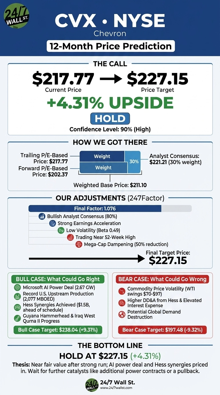 An infographic titled 'CVX • NYSE Chevron 12-Month Price Prediction'. It prominently displays the current price of $217.77 and a price target of $227.15, indicating a +4.31% upside and a 'HOLD' recommendation with a 90% confidence level. The section 'HOW WE GOT THERE' shows a weighted base price of $211.10 derived from trailing P/E-based price ($217.77), forward P/E-based price ($202.37), and analyst consensus ($221.21 with 30% weight). The 'OUR ADJUSTMENTS (247Factor)' section lists a final factor of 1.076, with contributing factors like Bullish Analyst Consensus (80%) and Mega-Cap Dampening (50% reduction), leading to the final target price. A 'BULL CASE: What Could Go Right' section lists reasons like a Microsoft AI Power Deal and Hess Synergies, with a target of $238.04 (+9.31%). A 'BEAR CASE: What Could Go Wrong' section lists reasons like Commodity Price Volatility and Potential Global Demand Destruction, with a target of $197.48 (-9.32%). The infographic concludes with 'THE BOTTOM LINE' stating 'HOLD AT $227.15 (+4.31%)' and a thesis for this recommendation.