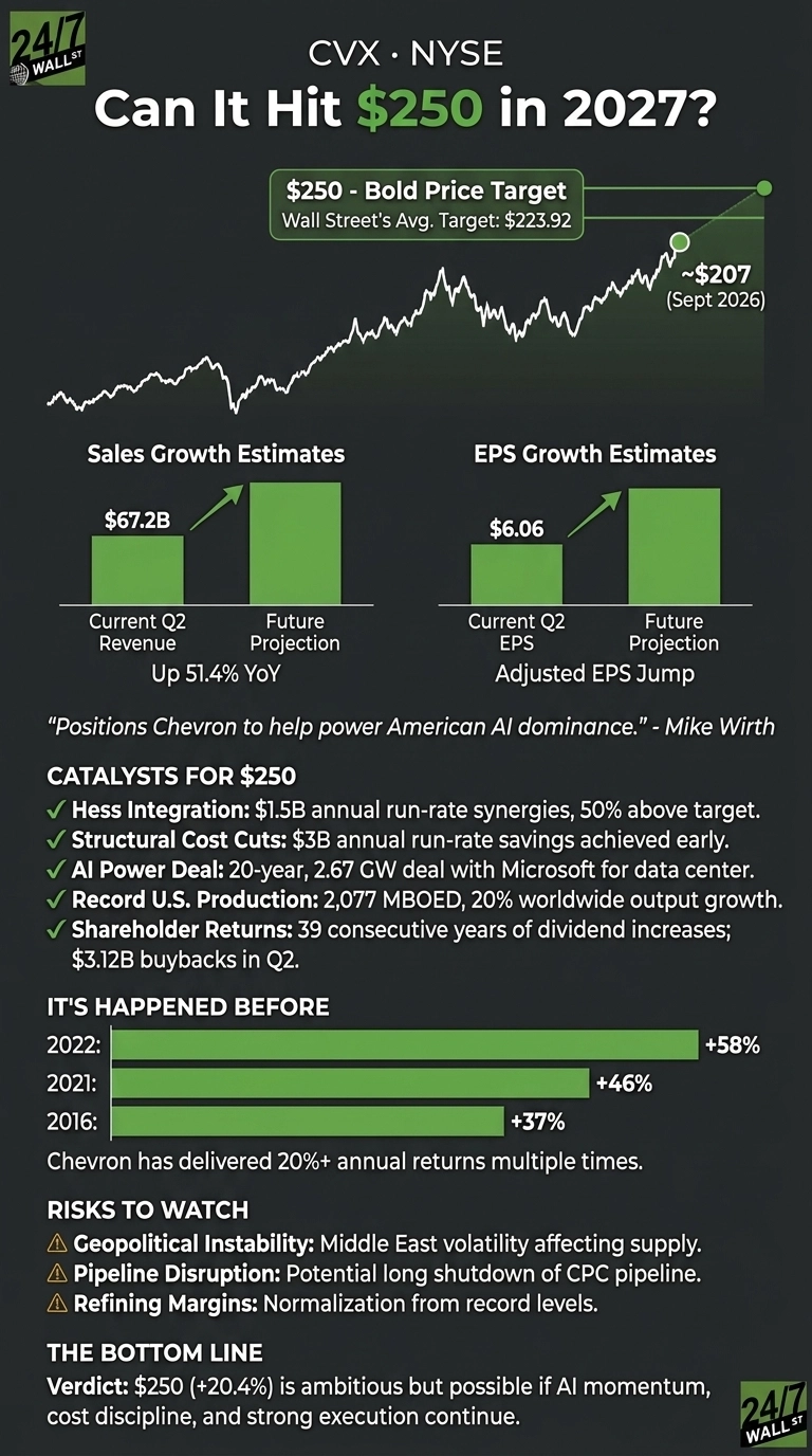 An infographic titled 'CVX · NYSE Can It Hit $250 in 2027?' displayed against a dark gray background. A green line graph shows historical stock performance, indicating a current price of ~$207 in September 2026, with a target of $250 by 2027. Wall Street's average target is noted as $223.92. Two green bar charts illustrate Sales Growth Estimates (Current Q2 Revenue $67.2B, Future Projection Up 51.4% YoY) and EPS Growth Estimates (Current Q2 EPS $6.06, Future Projection Adjusted EPS Jump). Below, a section titled 'CATALYSTS FOR $250' lists five bullet points, including Hess Integration with $1.5B annual run-rate synergies and an AI Power Deal for 2.67 GW with Microsoft. 'IT'S HAPPENED BEFORE' displays three horizontal green bars for annual returns: 2022 (+58%), 2021 (+46%), and 2016 (+37%). 'RISKS TO WATCH' lists three bullet points: Geopolitical Instability, Pipeline Disruption, and Refining Margins. The 'BOTTOM LINE' summarizes the verdict: $250 (+20.4%) is ambitious but possible. The 24/7 Wall St. logo appears in the top left and bottom right corners.