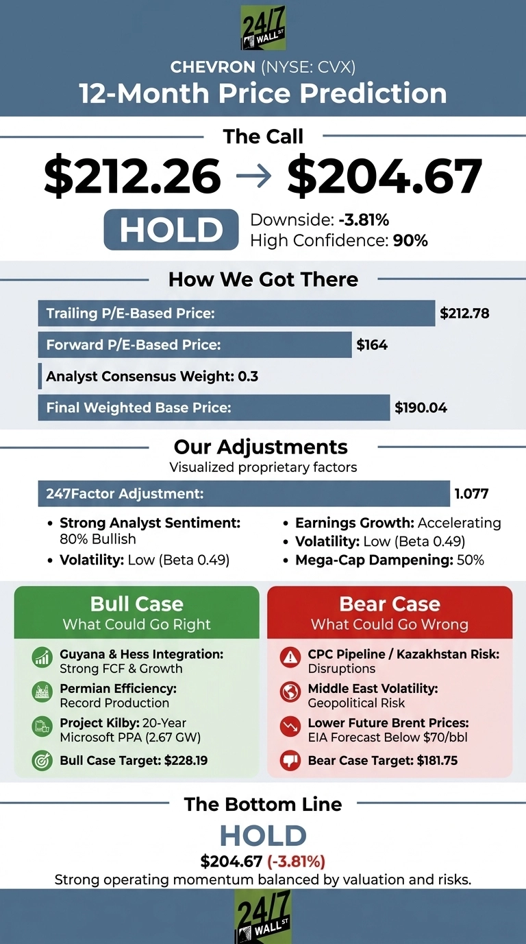 An infographic titled 'Chevron (NYSE: CVX) 12-Month Price Prediction'. The main call is 'HOLD', showing a current price of $212.26 leading to a target of $204.67, with a downside of -3.81% and high confidence of 90%. A section 'How We Got There' shows a Trailing P/E-Based Price of $212.78, a Forward P/E-Based Price of $164, an Analyst Consensus Weight of 0.3, and a Final Weighted Base Price of $190.04. 'Our Adjustments' details a 247Factor Adjustment of 1.077, influenced by Strong Analyst Sentiment (80% Bullish), Low Volatility (Beta 0.49), Accelerating Earnings Growth, and 50% Mega-Cap Dampening. A green 'Bull Case' section lists 'Guyana & Hess Integration', 'Permian Efficiency', 'Project Kilby', and a target of $228.19. A red 'Bear Case' section lists 'CPC Pipeline / Kazakhstan Risk', 'Middle East Volatility', 'Lower Future Brent Prices', and a target of $181.75. The bottom line reiterates 'HOLD' with a target of $204.67 (-3.81%) and a note about strong operating momentum.
