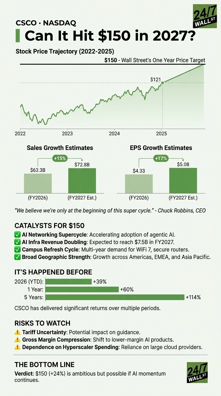 An infographic titled 'CSCO • NASDAQ Can It Hit $150 in 2027?' features a stock price trajectory line graph from 2022 to 2025, showing an upward trend peaking around $121 in 2025, with a target projection to $150. Bar charts illustrate Sales Growth Estimates from $63.3B in FY2026 to $72.8B in FY2027 (Est.) (+15%), and EPS Growth Estimates from $4.33 in FY2026 to $5.08 in FY2027 (Est.) (+17%). Listed are four catalysts for $150, including 'AI Networking Supercycle' and 'AI Infra Revenue Doubling.' A 'It's Happened Before' section shows historical returns: 2026 (YTD) +39%, 1 Year +60%, and 5 Years +114%. Three 'Risks to Watch' are identified: 'Tariff Uncertainty,' 'Gross Margin Compression,' and 'Dependence on Hyperscaler Spending.' The bottom line states that $150 (+24%) is ambitious but possible if AI momentum continues. The infographic uses a color palette of white, black, and various shades of green.