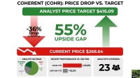 An infographic titled 'COHERENT (COHR): PRICE DROP VS. TARGET' displays financial data. A green banner at the top shows 'ANALYST PRICE TARGET $416.09'. A large red arrow points downwards from the target price, labeled '-36% Drop (3 Months)'. A red banner at the bottom indicates 'CURRENT PRICE $268.64'. A large green arrow points upwards from the current price to the target, labeled '55% UPSIDE GAP'. Below are three data panels: 'ANALYST RATINGS' with a pie chart showing Strong Buy (4), Buy (14), Hold (5), and Sell (0); 'RECENT PERFORMANCE VS. S&P 500' with bar charts for COHR YTD (+45.6%) and S&P 500 YTD (+12.2%); and 'ANALYSTS COVERING' showing the number '23' with two stylized person icons.