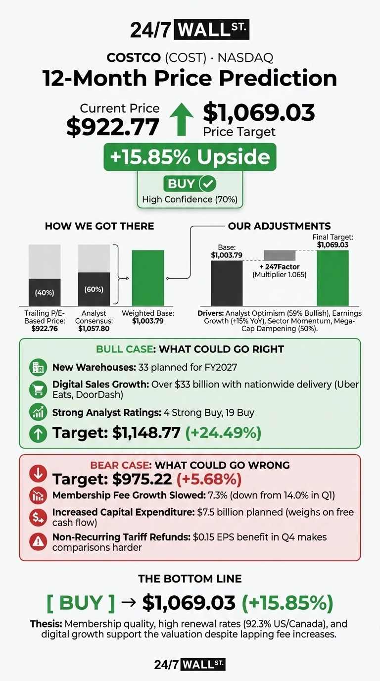 An infographic titled 'Costco (COST) · NASDAQ 12-Month Price Prediction' by 24/7 Wall St. displays a current price of $922.77, with an upward green arrow pointing to a price target of $1,069.03, indicating a +15.85% upside and a 'BUY' recommendation with 70% high confidence. A section 'HOW WE GOT THERE' shows a bar chart combining a 40% weighted Trailing P/E Based Price of $922.76 and a 60% weighted Analyst Consensus of $1,057.80, resulting in a Weighted Base of $1,003.79. An 'OUR ADJUSTMENTS' section shows a base of $1,003.79, an addition of '+ 247Factor (Multiplier 1.065)', leading to a Final Target of $1,069.03. Drivers listed include Analyst Optimism (59% Bullish), Earnings Growth (+15% YoY), Sector Momentum, and Mega-Cap Dampening (50%). A green 'BULL CASE: WHAT COULD GO RIGHT' section lists a Target of $1,148.77 (+24.49%), citing 33 new warehouses for FY2027, over $33 billion in digital sales growth, and strong analyst ratings (4 Strong Buy, 19 Buy). A red 'BEAR CASE: WHAT COULD GO WRONG' section lists a Target of $975.22 (+5.68%), citing slowed membership fee growth (7.3%), increased capital expenditure ($7.5 billion), and non-recurring tariff refunds ($0.15 EPS benefit). The 'THE BOTTOM LINE' reiterates a '[ BUY ]' recommendation leading to $1,069.03 (+15.85%), with a thesis on membership quality, high renewal rates, and digital growth.