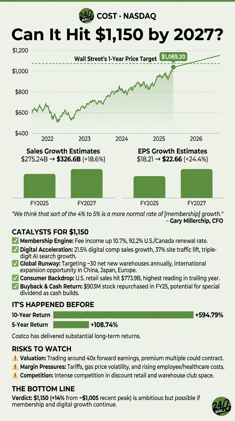 An infographic titled 'Can It Hit $1,150 by 2027?' for COST NASDAQ. The top features a line chart showing Costco's historical stock price from 2022 to mid-2025, projecting a trend line towards 2027, with Wall Street's 1-Year Price Target highlighted at $1,069.20. Below, two green bar charts illustrate sales growth estimates from $275.24B in FY2025 to $326.6B in FY2027 (+18.6%) and EPS growth estimates from $18.21 in FY2025 to $22.66 in FY2027 (+24.4%). A quote from Gary Millerchip, CFO, is included. The 'Catalysts for $1,150' section lists five points: Membership Engine, Digital Acceleration, Global Runway, Consumer Backdrop, and Buyback & Cash Return. The 'It's Happened Before' section shows a 10-Year Return of +594.79% and a 5-Year Return of +108.74%. 'Risks to Watch' lists Valuation, Margin Pressures, and Competition. The 'Bottom Line' concludes with a verdict: $1,150 (+14% from ~$1,005 recent peak) is ambitious but possible. The overall color scheme is green and off-white.