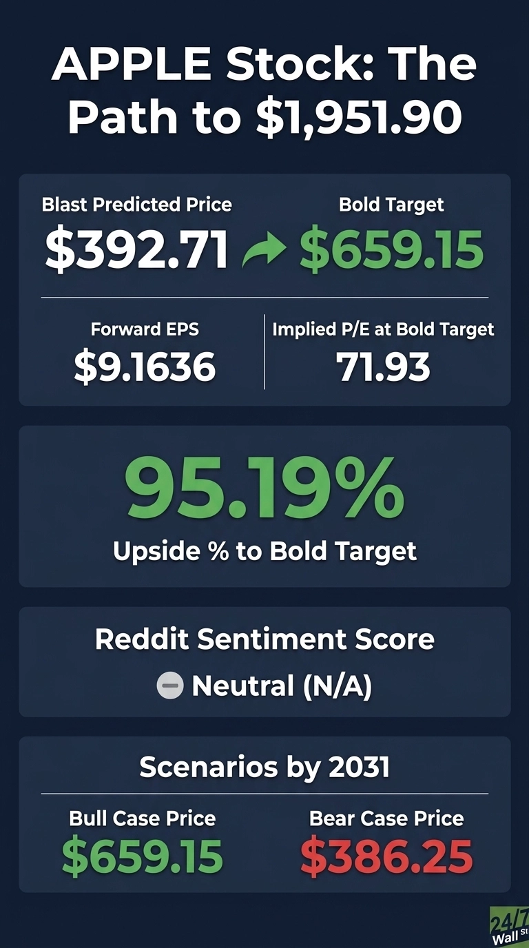 An infographic titled 'APPLE Stock: The Path to $1,951.90' on a dark blue background with white and green text. It displays a Blast Predicted Price of $392.71 with an arrow pointing to a Bold Target of $659.15. Below this, Forward EPS is $9.1636 and Implied P/E at Bold Target is 71.93. A large green section highlights '95.19% Upside % to Bold Target'. Reddit Sentiment Score is shown as Neutral (N/A). The bottom section, 'Scenarios by 2031', shows a Bull Case Price of $659.15 in green and a Bear Case Price of $386.25 in red.