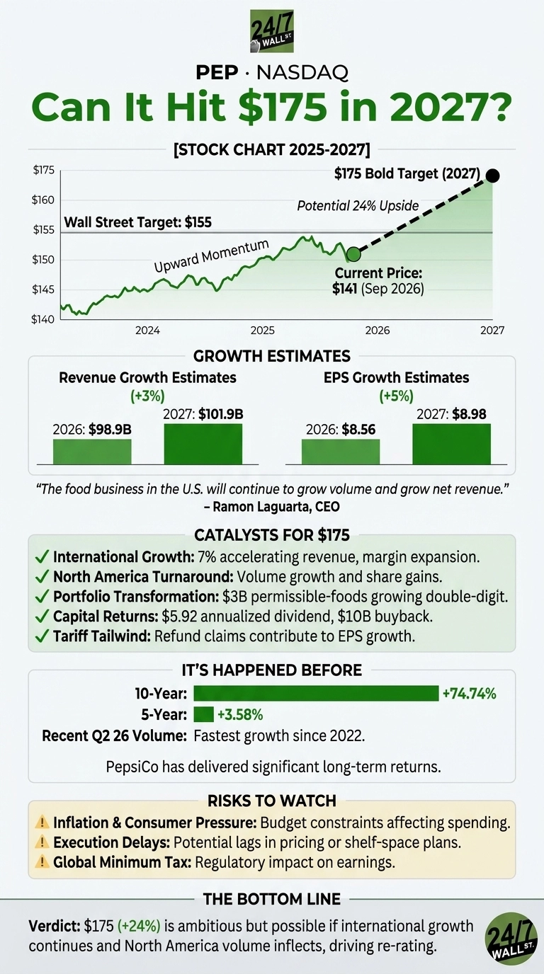 An infographic titled 'PEP NASDAQ: Can It Hit $175 in 2027?' from 24/7 Wall St. It features a stock chart from 2024 to 2027, showing an upward trend with a 'Current Price: $141 (Sep 2026)' and a 'Wall Street Target: $155', leading to a '$175 Bold Target (2027)' with a 'Potential 24% Upside'. Below, 'Growth Estimates' show 'Revenue Growth Estimates (+3%)' of $98.9B for 2026 and $101.9B for 2027, and 'EPS Growth Estimates (+5%)' of $8.56 for 2026 and $8.98 for 2027. A quote from CEO Ramon Laguarta is included. 'Catalysts for $175' are listed: International Growth, North America Turnaround, Portfolio Transformation, Capital Returns, and Tariff Tailwind. 'It's Happened Before' highlights 10-Year return of +74.74% and 5-Year return of +3.58%, noting recent Q2 26 volume as the 'Fastest growth since 2022'. 'Risks to Watch' include Inflation & Consumer Pressure, Execution Delays, and Global Minimum Tax. The bottom line verdict states $175 (+24%) is ambitious but possible if international growth continues and North America volume inflects, driving re-rating.
