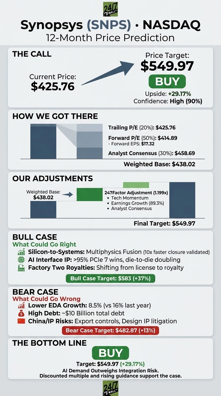 An infographic titled 'Synopsys (SNPS) • NASDAQ 12-Month Price Prediction' shows a current price of $425.76 and a price target of $549.97, recommending 'BUY' with a +29.17% upside and High (90%) confidence. The 'How We Got There' section lists Trailing P/E (20%): $425.76, Forward P/E (50%): $414.89 with Forward EPS: $17.32, and Analyst Consensus (30%): $458.69, leading to a Weighted Base of $438.02. 'Our Adjustments' show the Weighted Base of $438.02 adjusted by a 247Factor (1.199x) considering Tech Momentum, Earnings Growth (89.3%), and Analyst Consensus, resulting in a Final Target of $549.97. The 'Bull Case' outlines points like Silicon-to-Systems, AI Interface IP, and Factory Two Royalties, with a Bull Case Target of $583 (+37%). The 'Bear Case' lists concerns such as Lower EDA Growth (8.5% vs 16% last year), High Debt (~$10 Billion total debt), and China/IP Risks, with a Bear Case Target of $482.87 (+13%). The 'Bottom Line' reiterates the 'BUY' rating with a $549.97 (+29.17%) target, stating AI Demand Outweighs Integration Risk, and discounted multiple and rising guidance support the case. The infographic uses a clean layout with white, grey, green, and red color blocks, along with bar charts and icons.