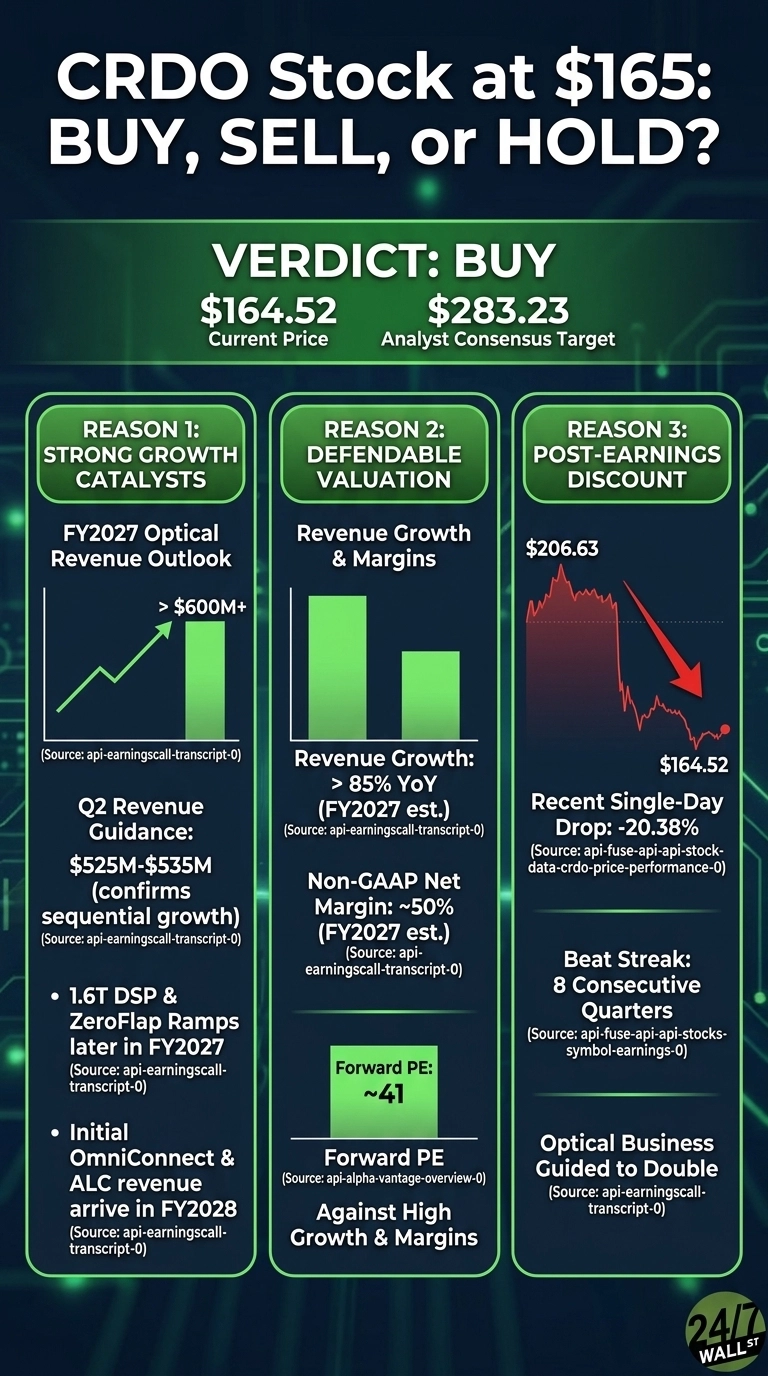 An infographic titled 'CRDO Stock at $165: Buy, Sell, or Hold?' with a clear verdict of 'BUY'. The infographic shows the current price as $164.52 and the analyst consensus target as $283.23. Below, three vertical sections detail the reasons for the buy recommendation. Reason 1, 'STRONG GROWTH CATALYSTS', includes a line graph showing an increasing FY2027 Optical Revenue Outlook to over $600M, a text callout for Q2 Revenue Guidance of $525M-$535M, and mentions 1.6T DSP & ZeroFlap Ramps later in FY2027 and initial OmniConnect & ALC revenue arriving in FY2028. Reason 2, 'DEFENDABLE VALUATION', features a bar chart illustrating Revenue Growth & Margins, with text stating Revenue Growth > 85% YoY (FY2027 est.) and Non-GAAP Net Margin ~50% (FY2027 est.). A green box highlights a Forward PE of approximately 41 against High Growth & Margins. Reason 3, 'POST-EARNINGS DISCOUNT', displays a red line graph showing a sharp stock price drop from $206.63 to $164.52, stating a Recent Single-Day Drop of -20.38%. It also notes a Beat Streak of 8 Consecutive Quarters and that the Optical Business is Guided to Double. The overall design features a dark green background with subtle light green circuit board patterns.